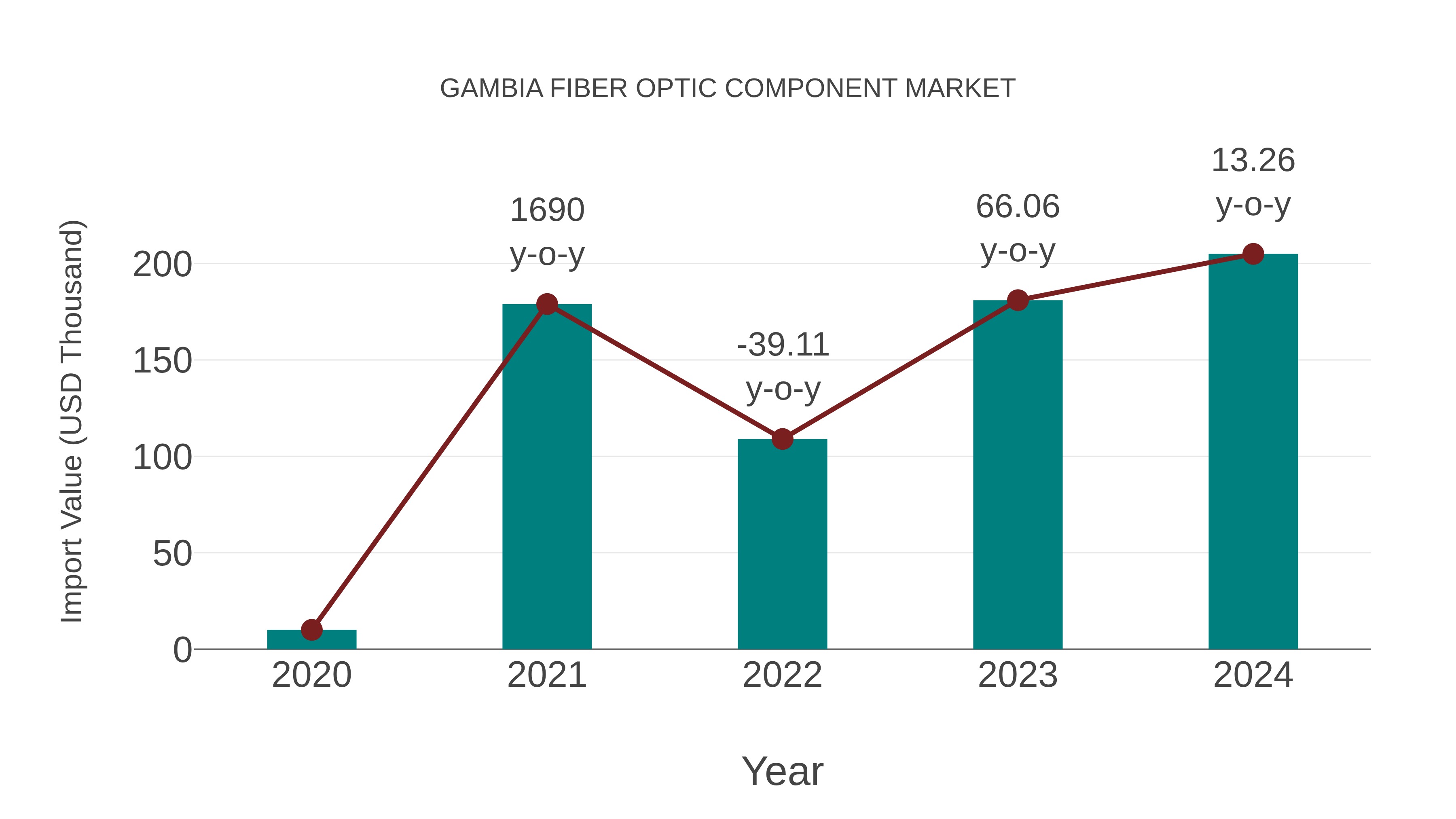 Gambia Fiber Optic Component Market: Import Trend Analysis