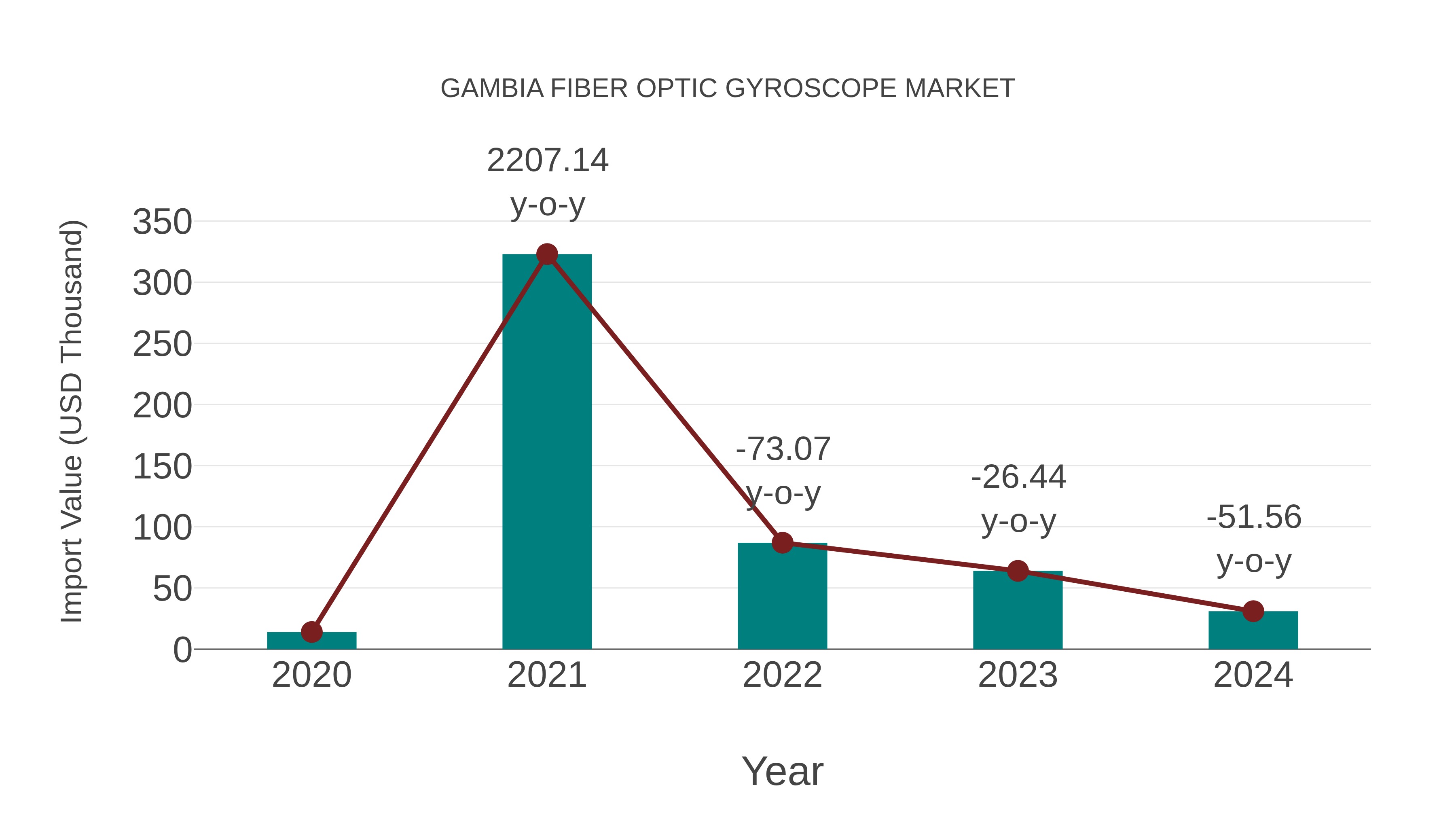  Gambia Fiber Optic Gyroscope Market: Import Trend Analysis