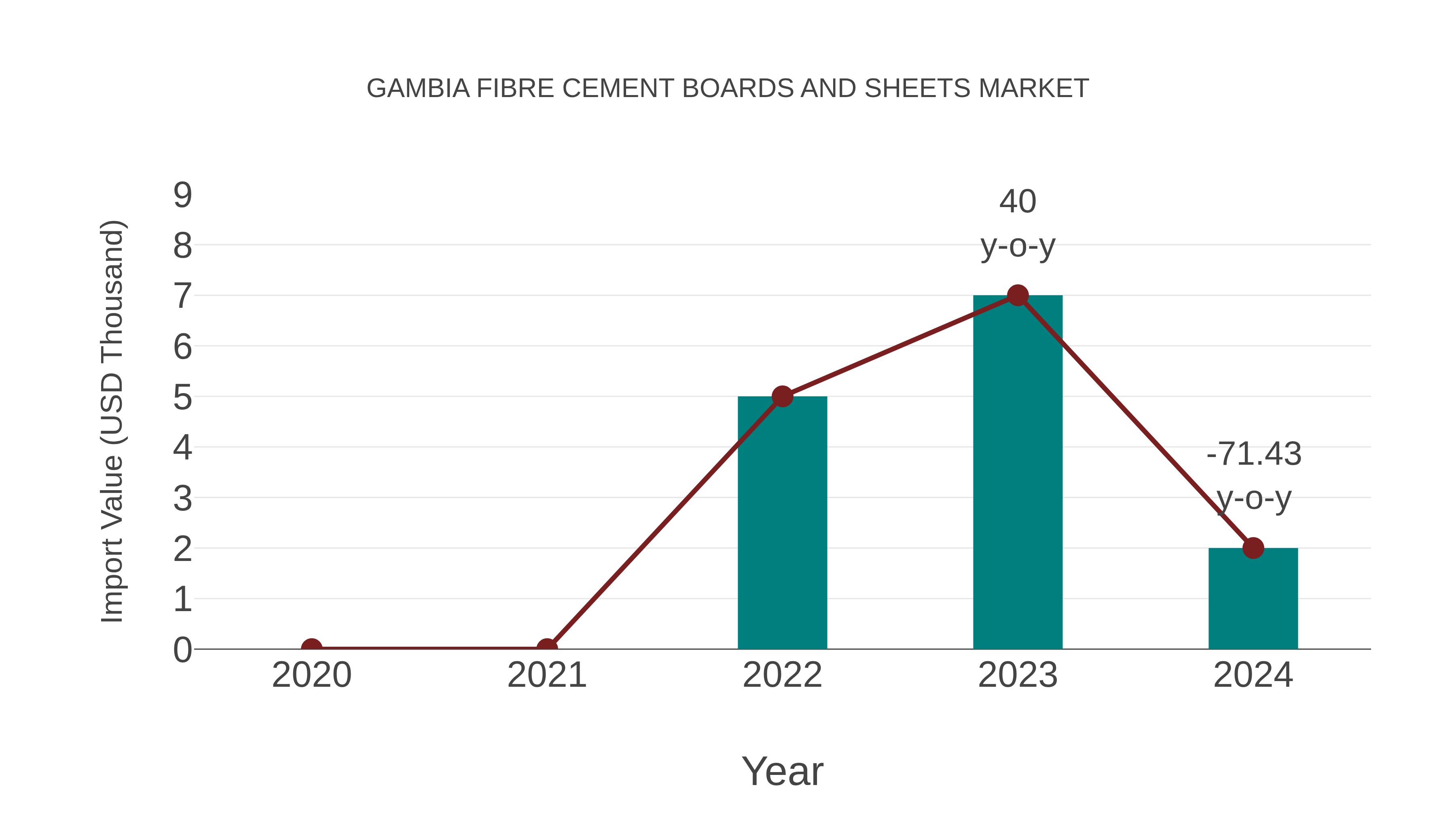 Gambia Fibre Cement Boards and Sheets Market: Import Trend Analysis