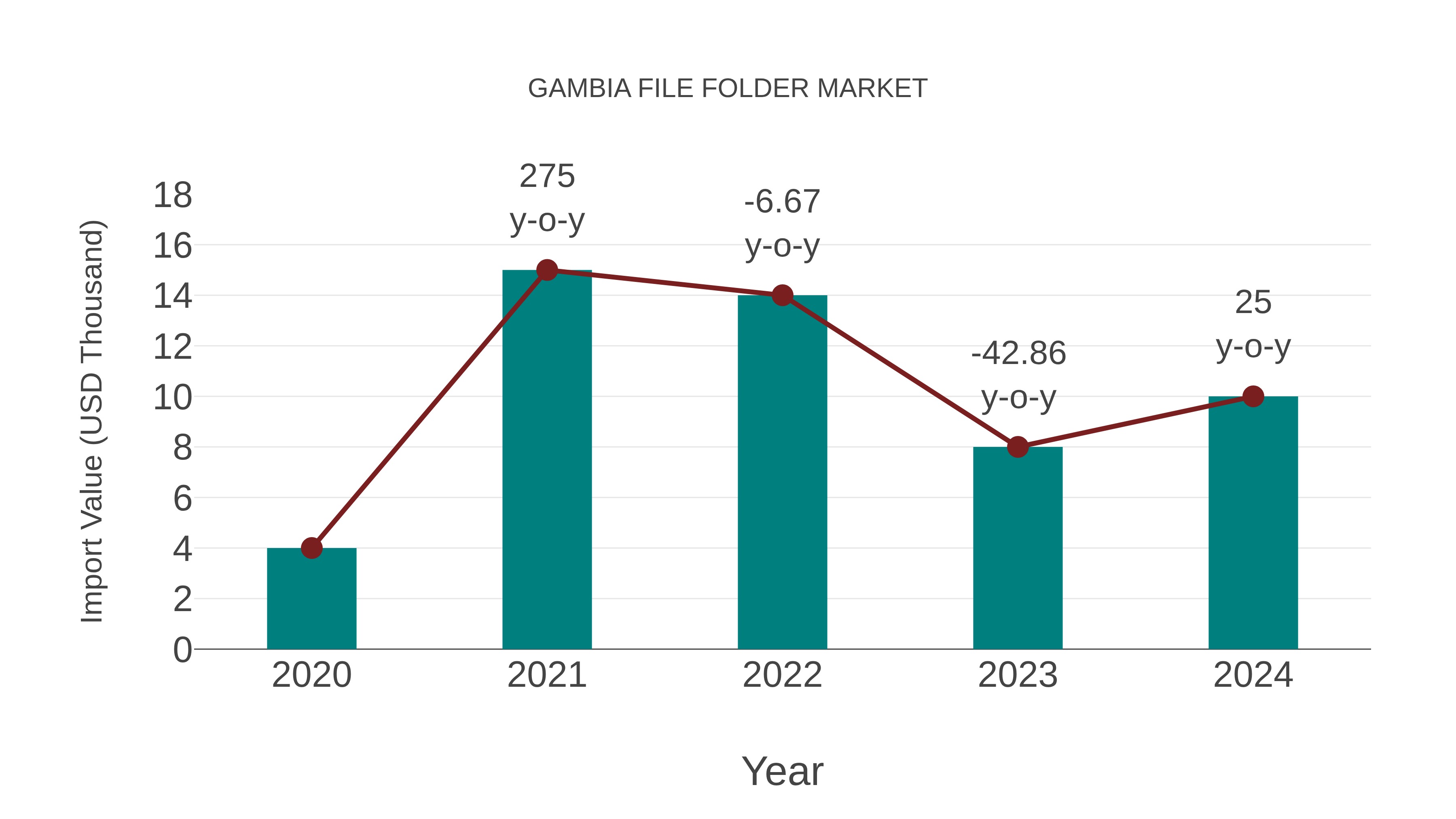  Gambia File Folder Market: Import Trend Analysis