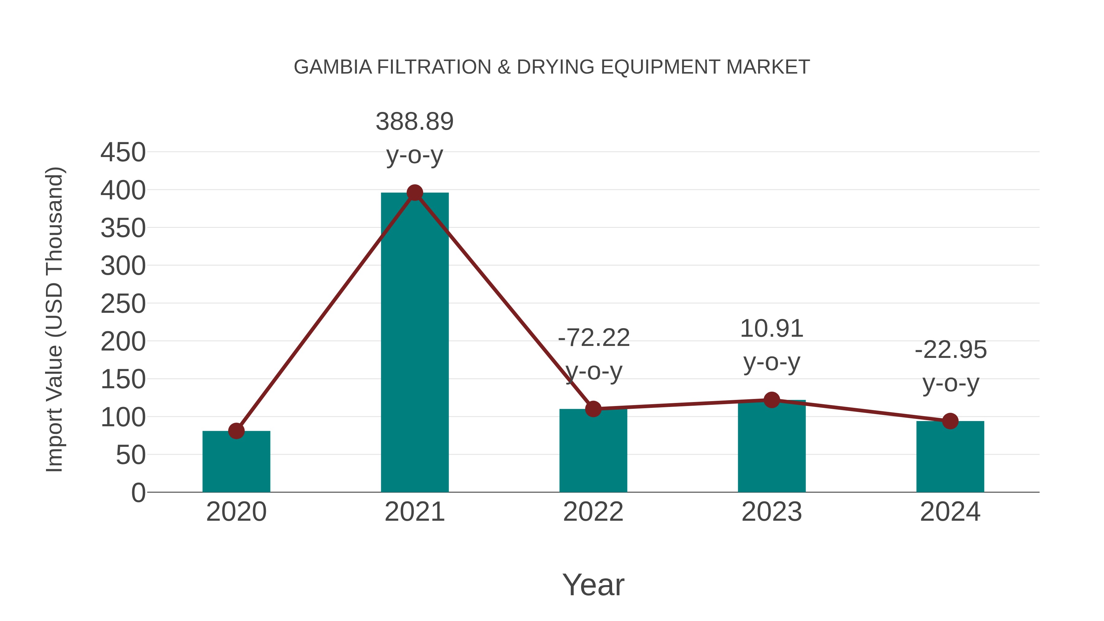  Gambia Filtration & Drying Equipment Market: Import Trend Analysis