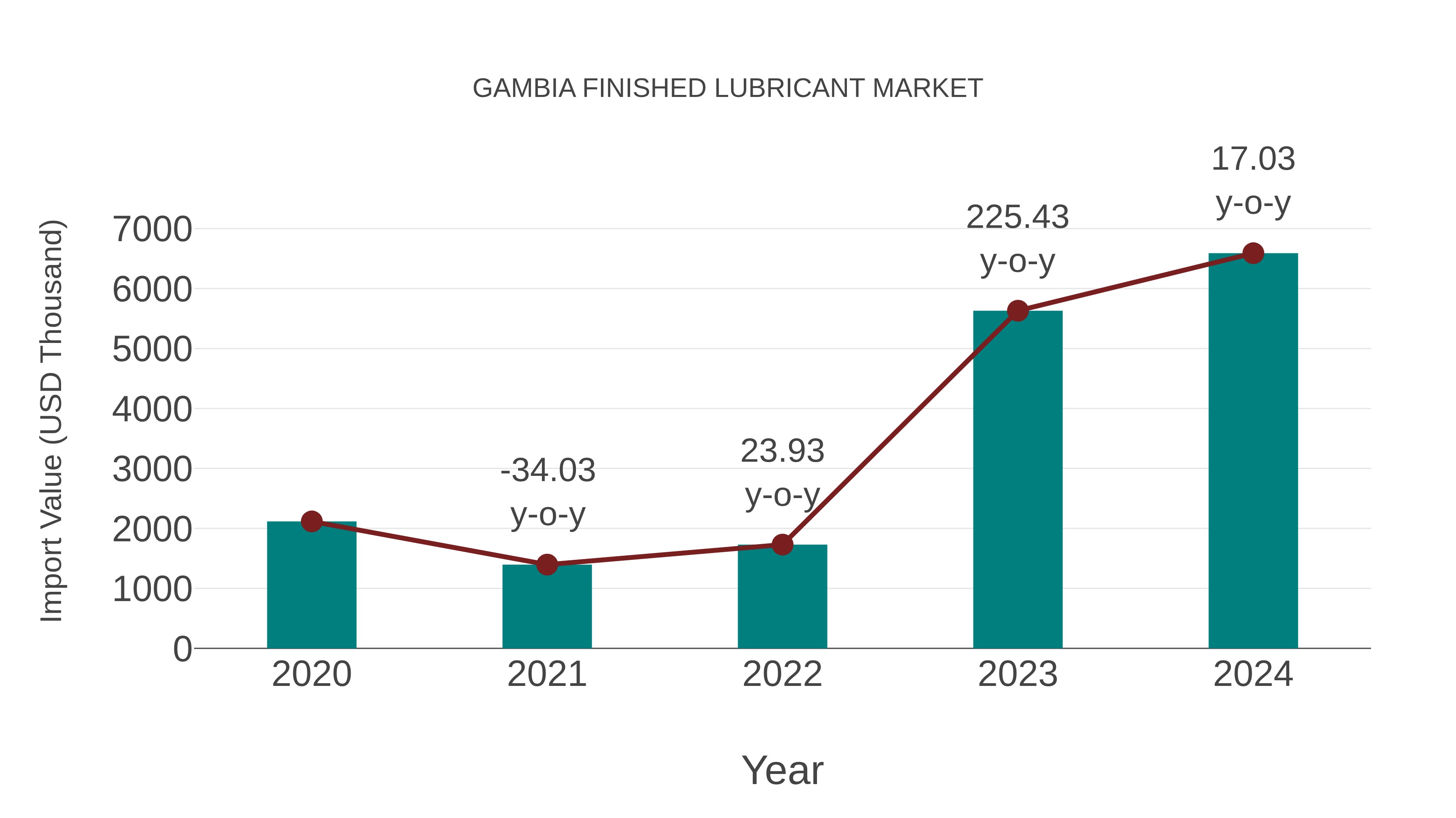  Gambia Finished Lubricant Market: Import Trend Analysis