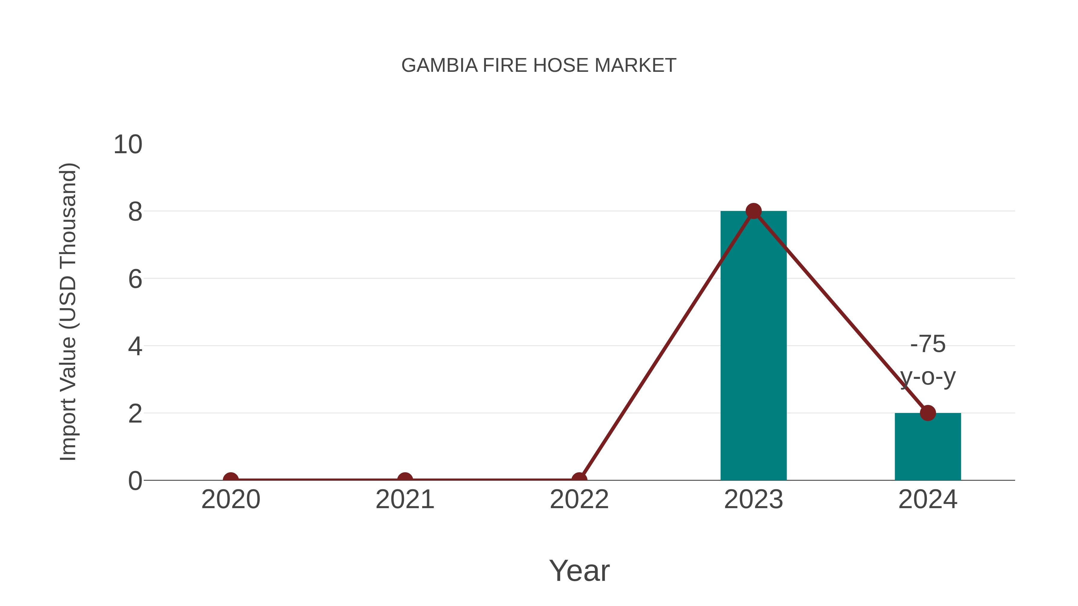  Gambia Fire Hose Market: Import Trend Analysis