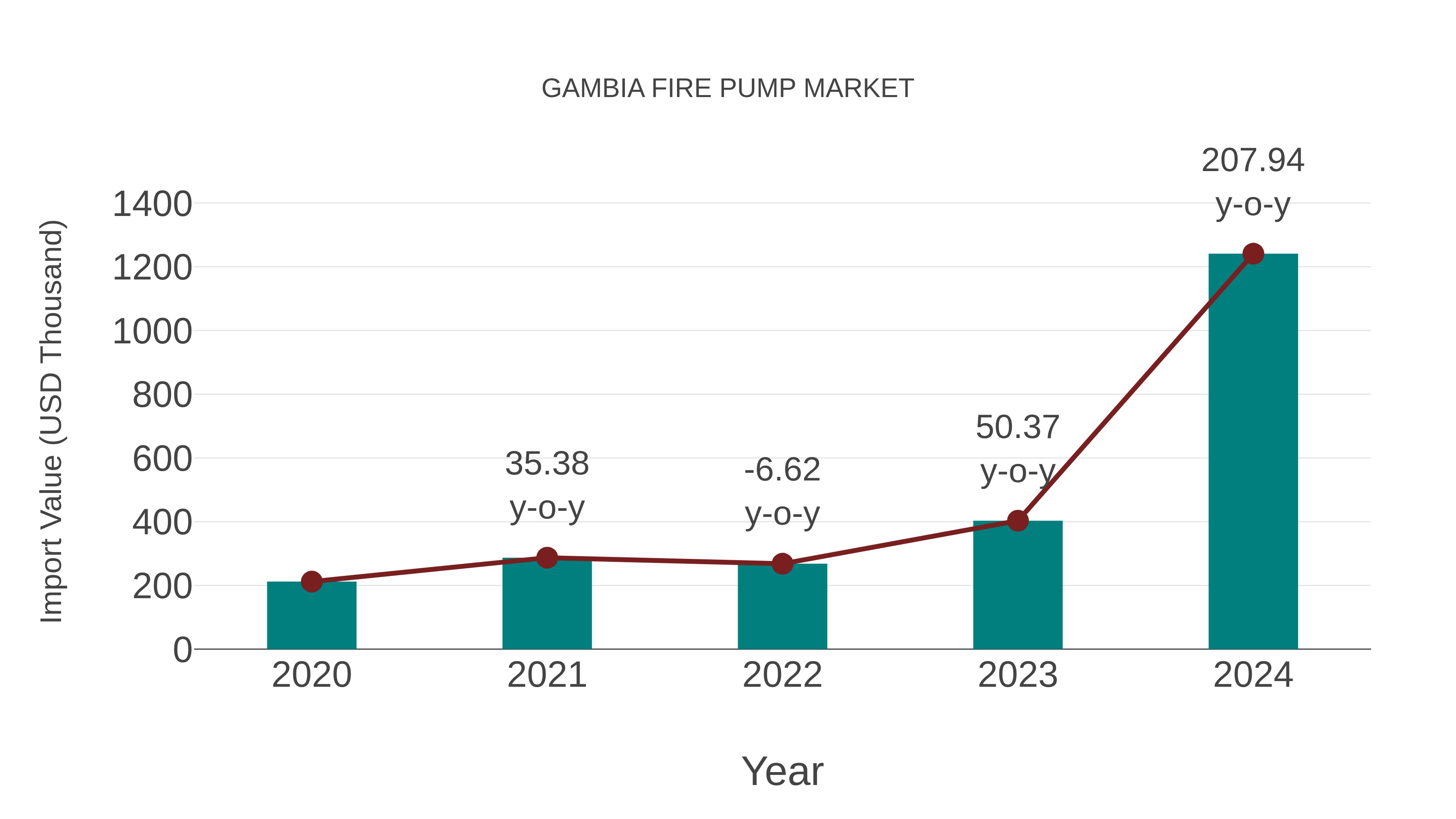  Gambia Fire Pump Market: Import Trend Analysis