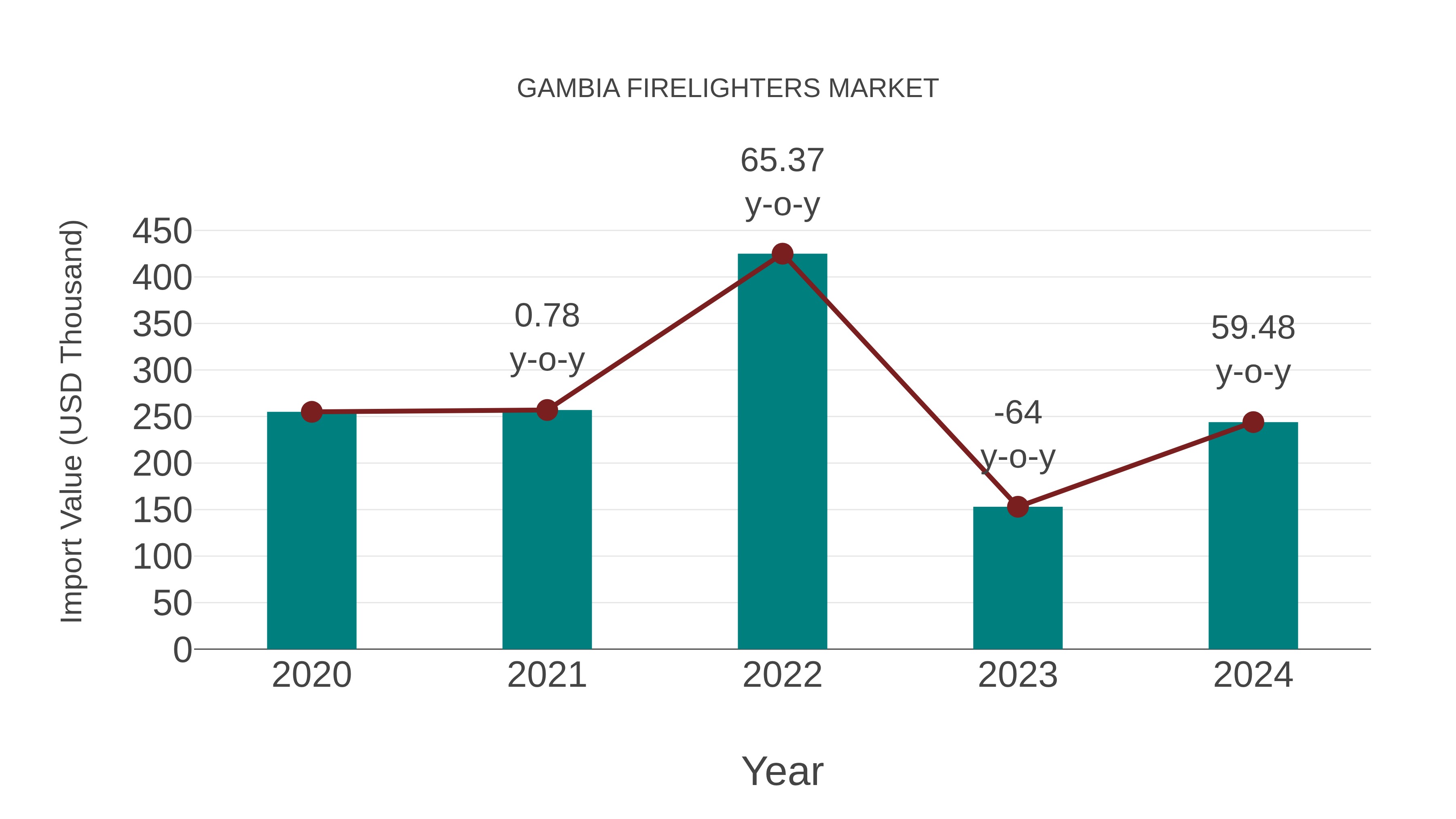  Gambia Firelighters Market: Import Trend Analysis