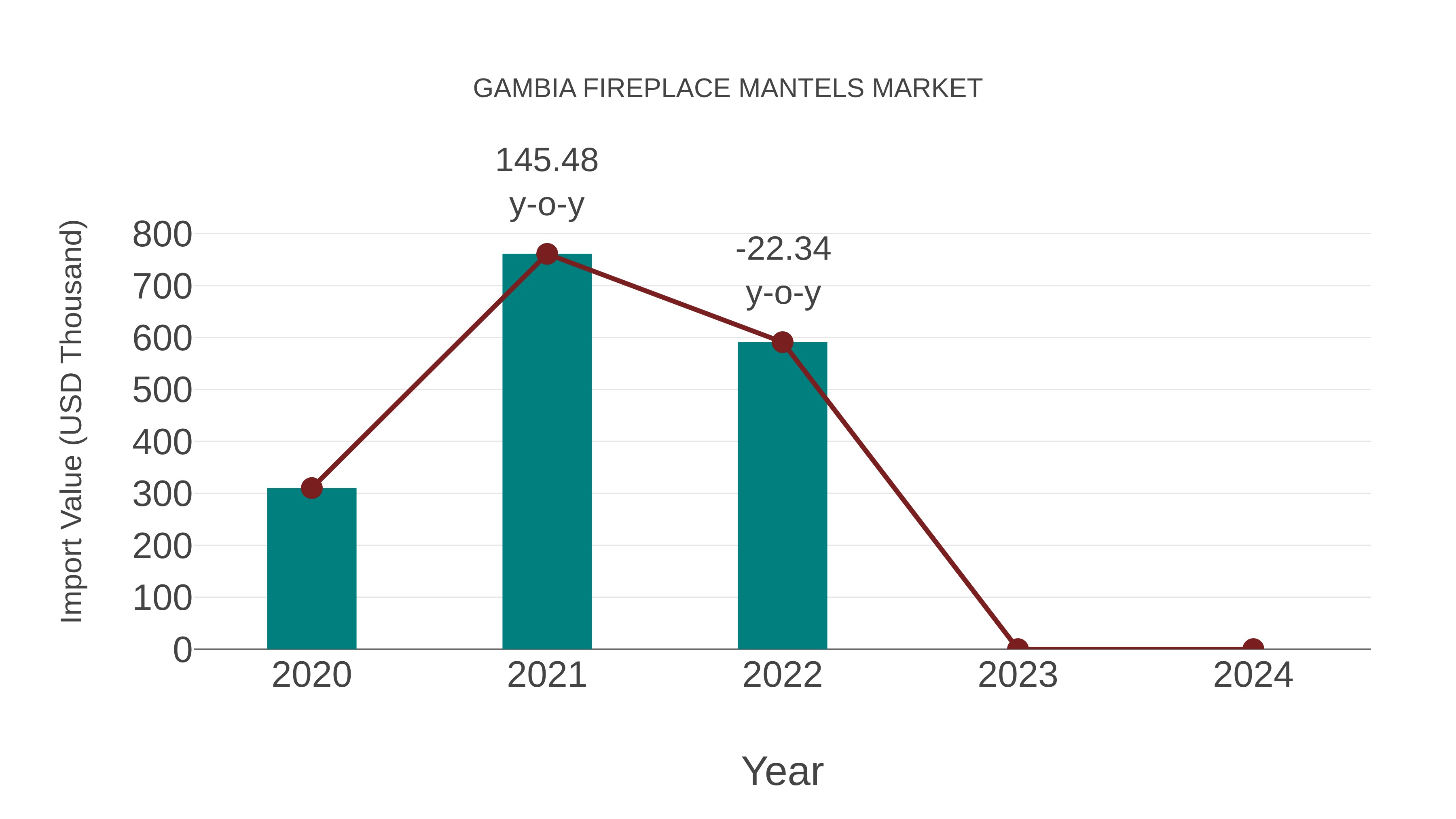  Gambia Fireplace Mantels Market: Import Trend Analysis