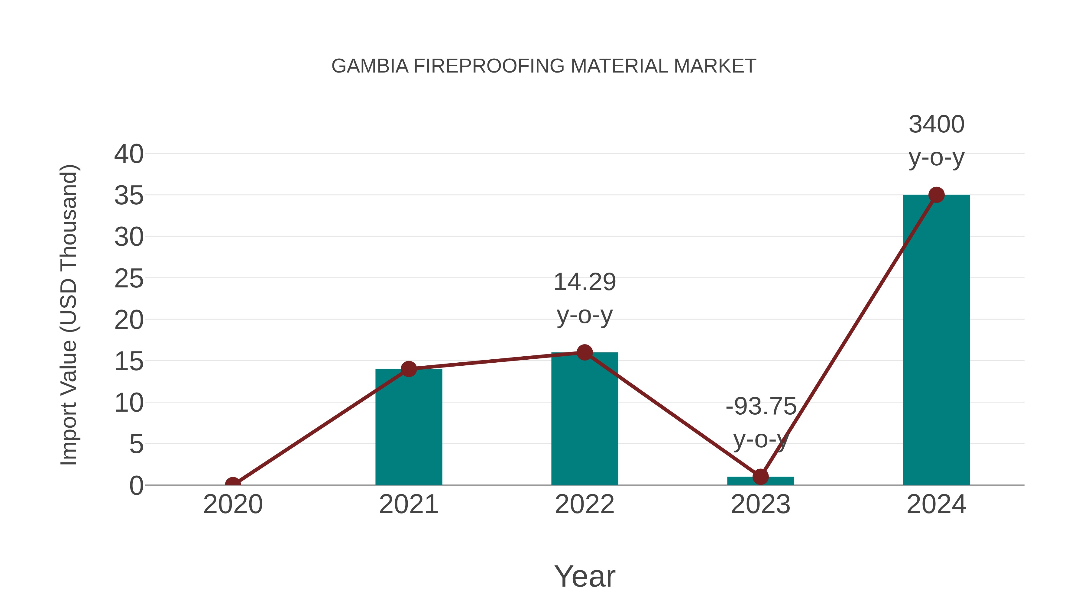  Gambia Fireproofing Material Market: Import Trend Analysis