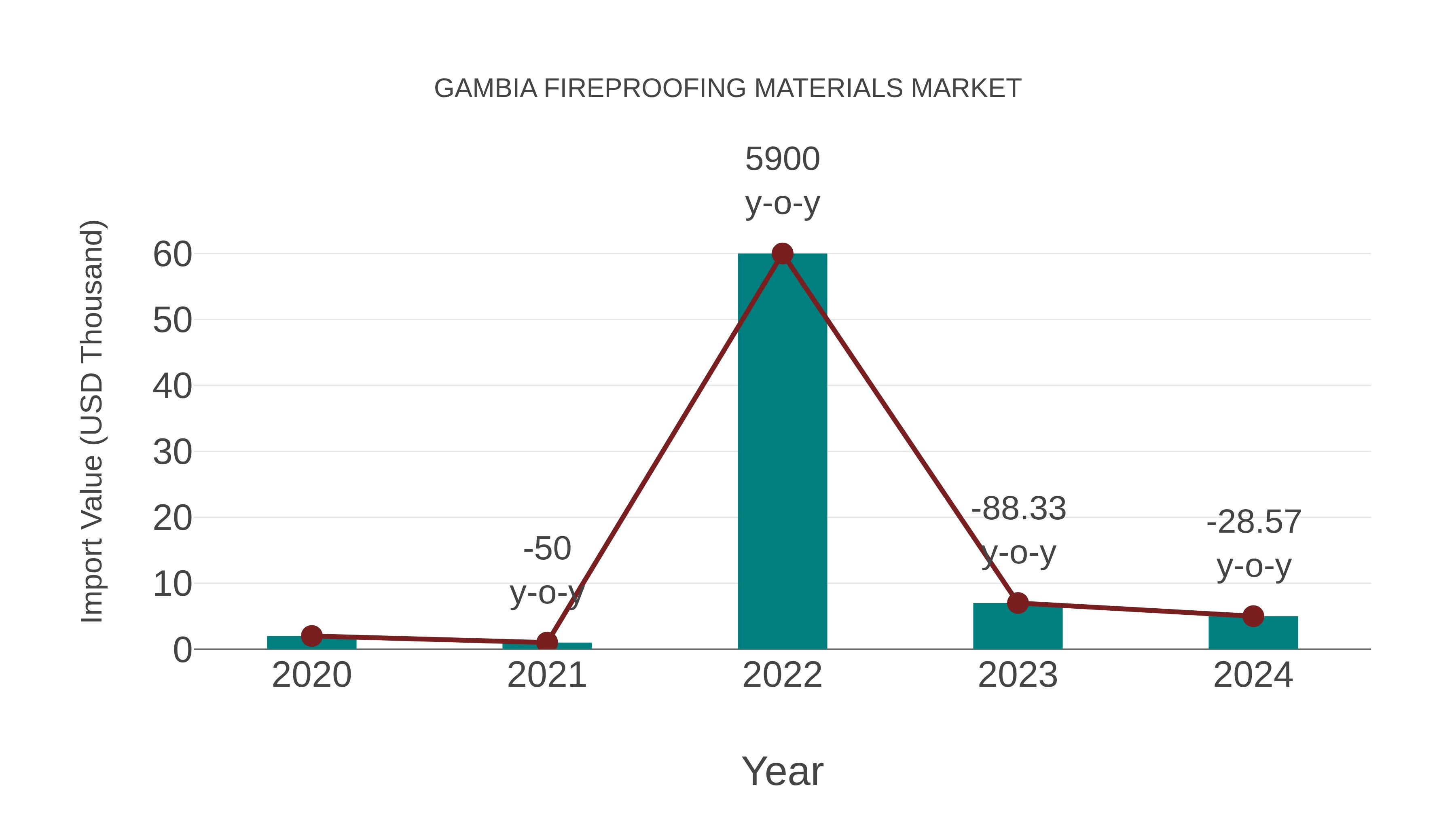  Gambia Fireproofing Materials Market: Import Trend Analysis