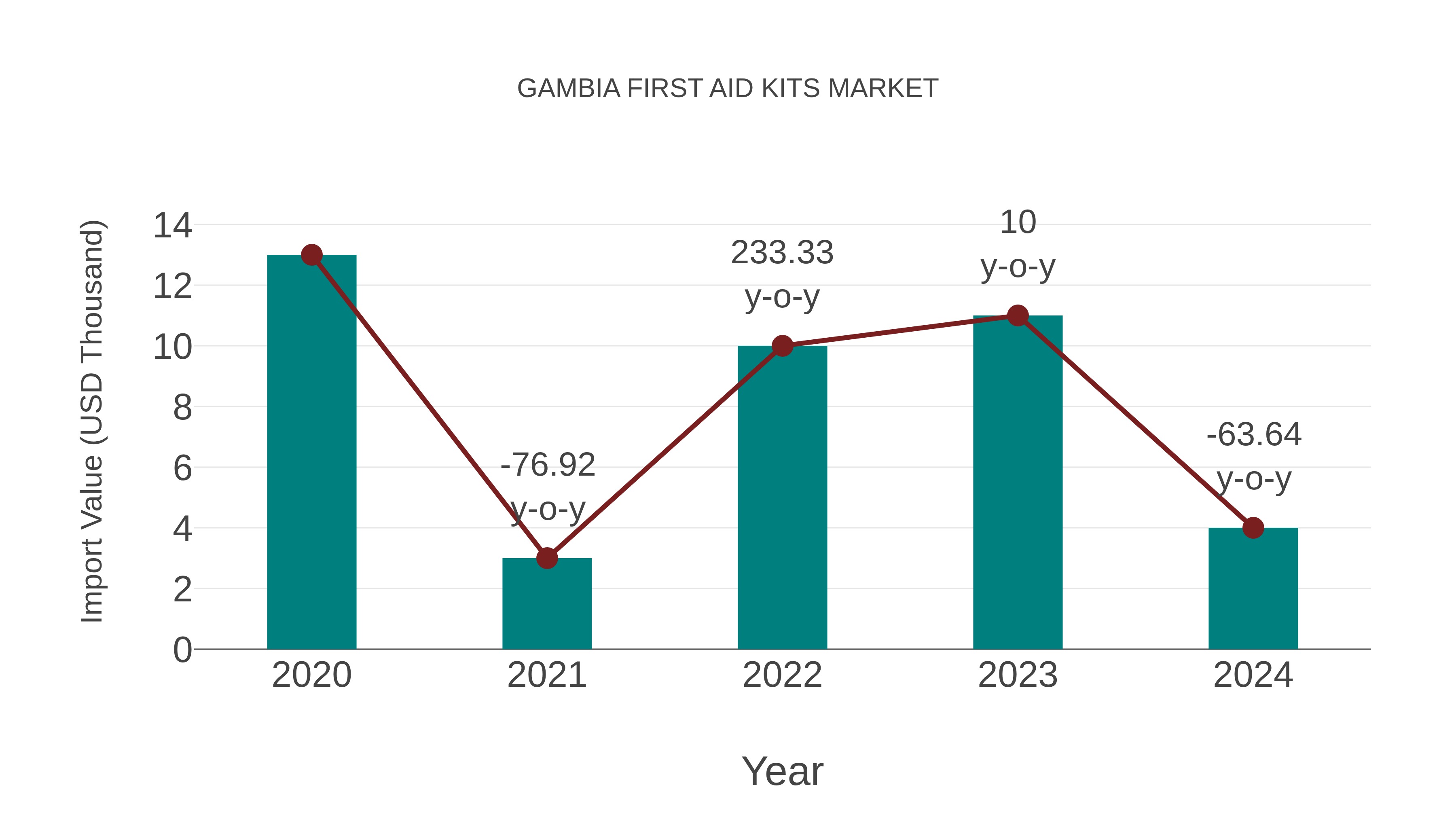 Gambia First Aid Kits Market: Import Trend Analysis