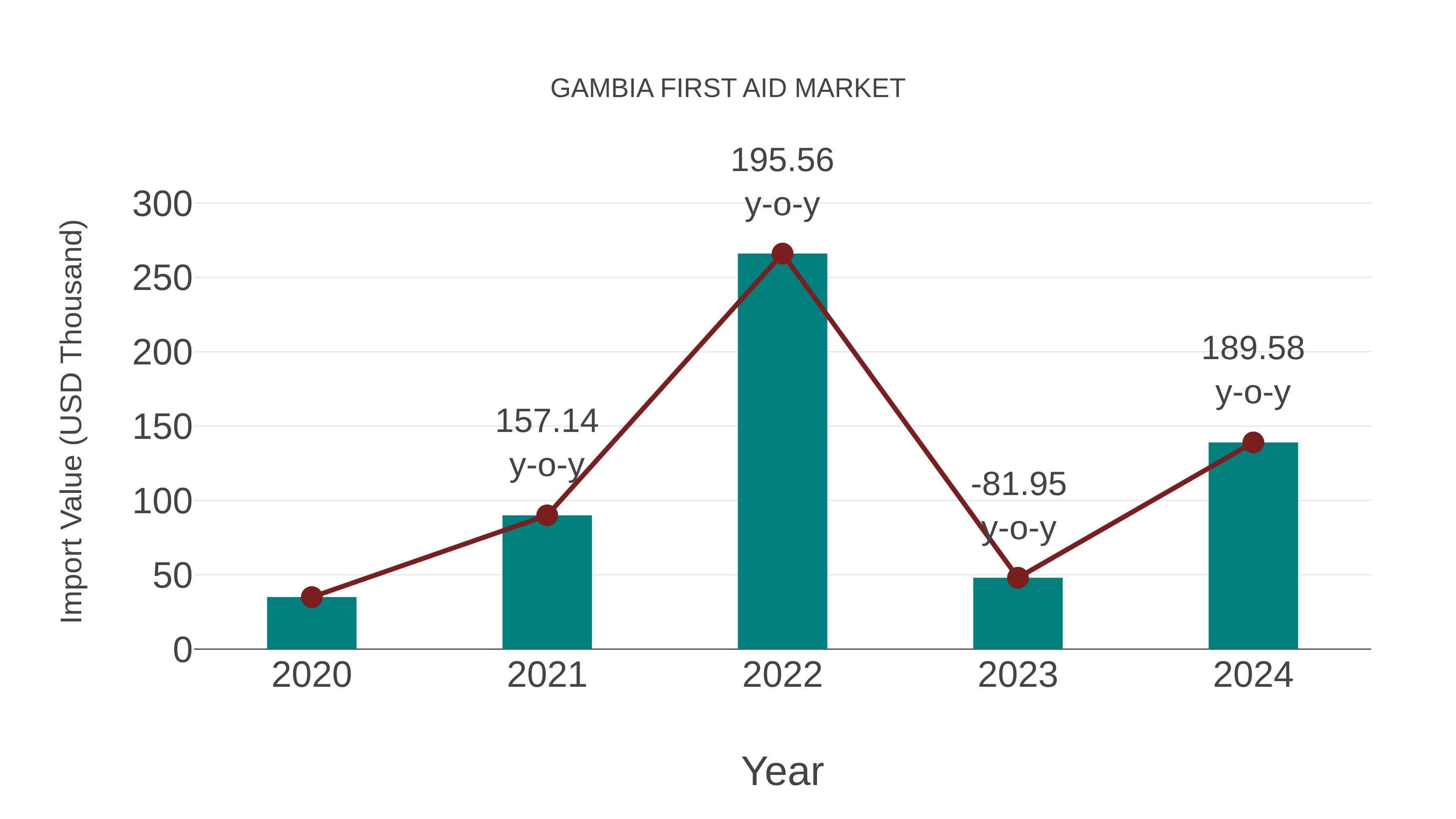  Gambia First Aid Market: Import Trend Analysis