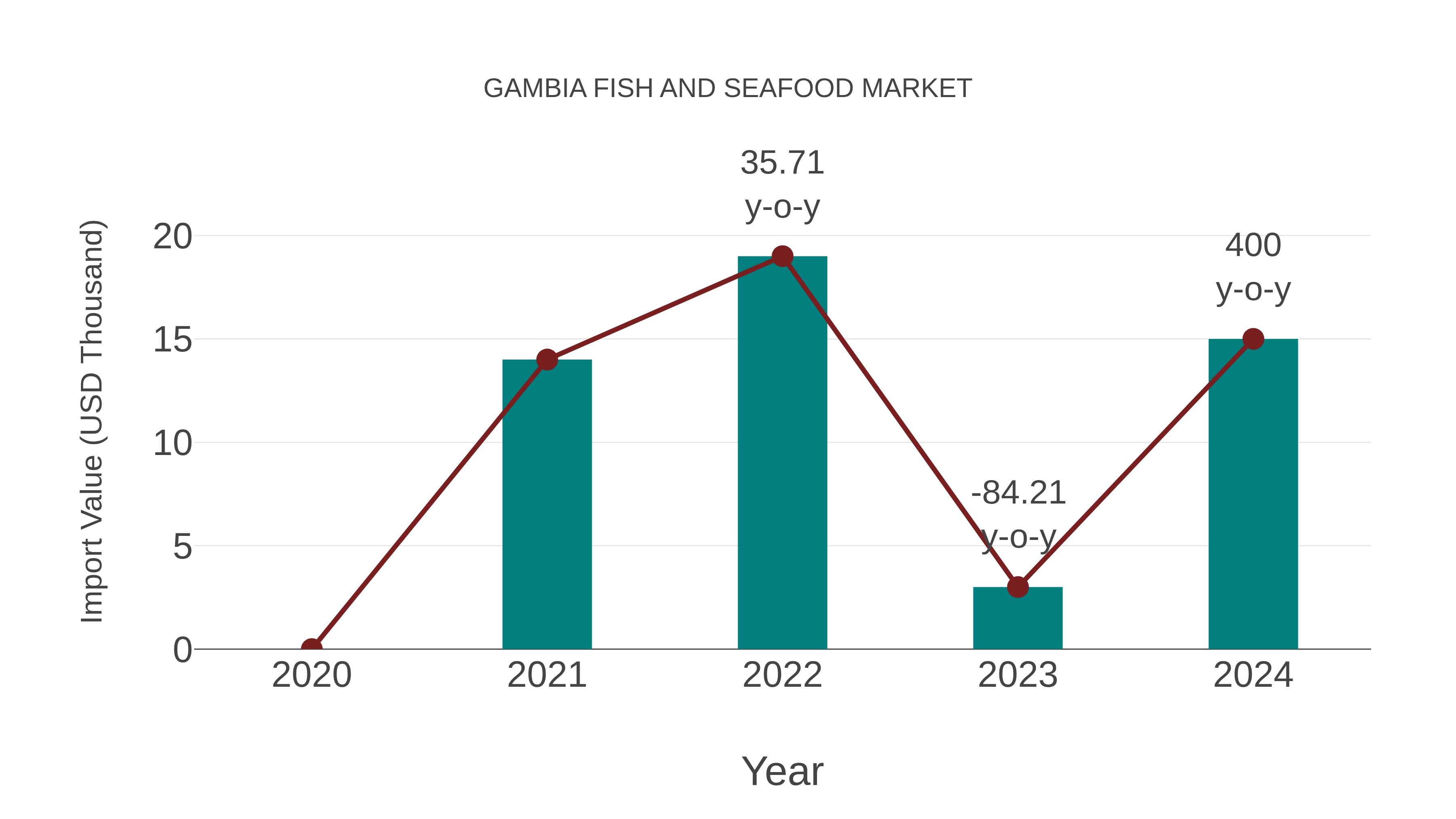 Gambia Fish and Seafood Market: Import Trend Analysis