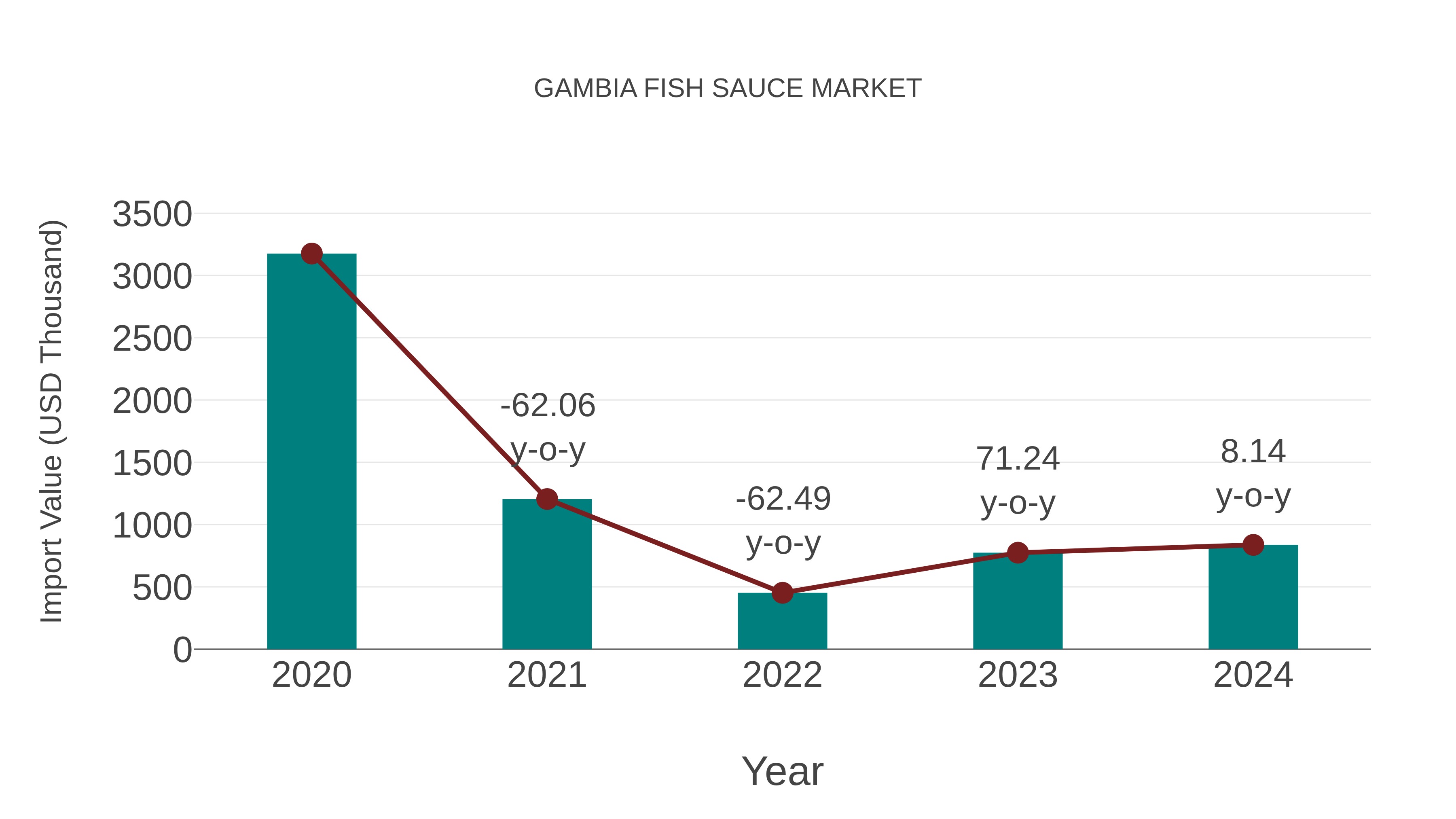  Gambia Fish Sauce Market: Import Trend Analysis