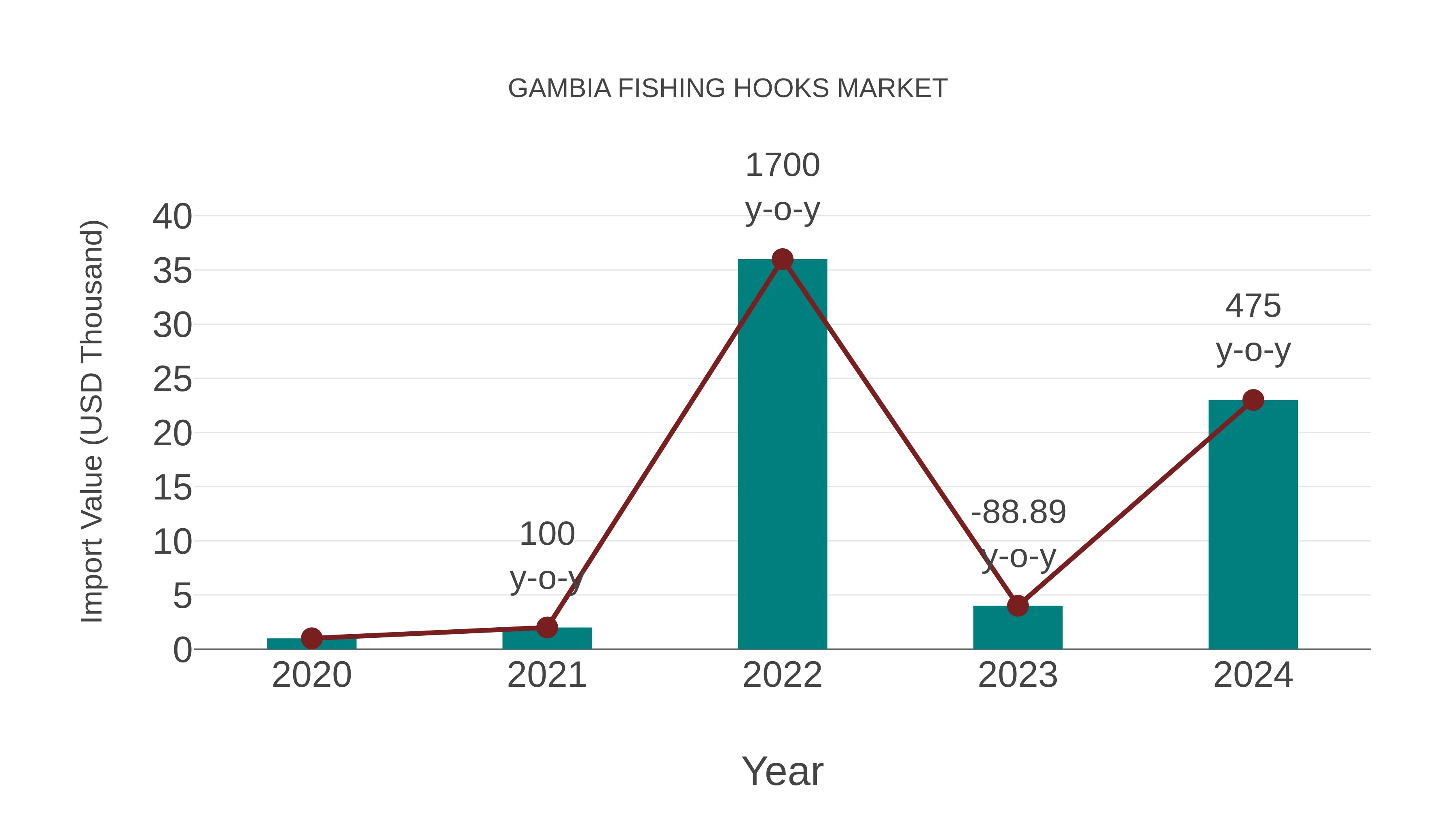  Gambia Fishing Hooks Market: Import Trend Analysis