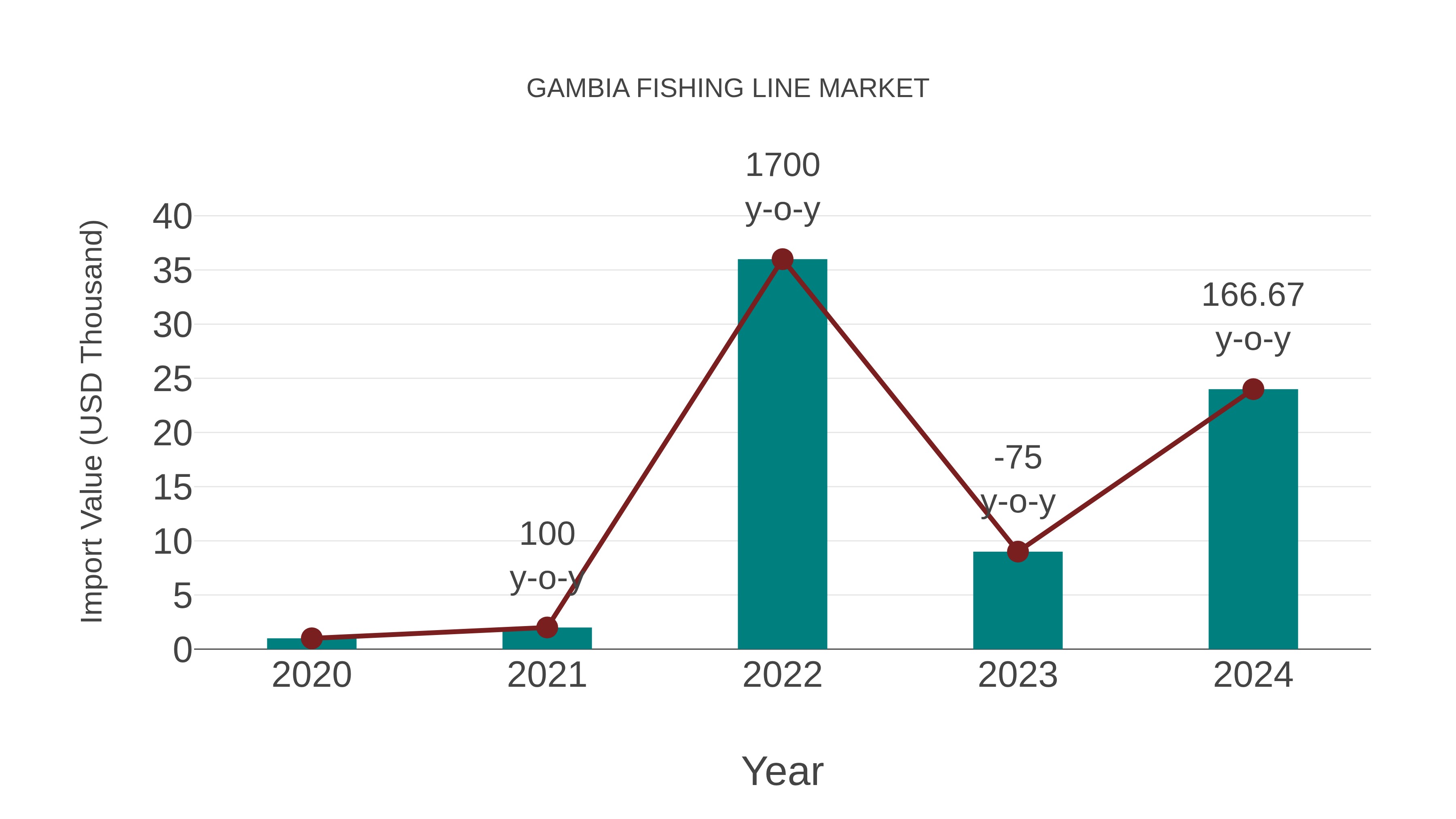 Gambia Fishing Line Market: Import Trend Analysis