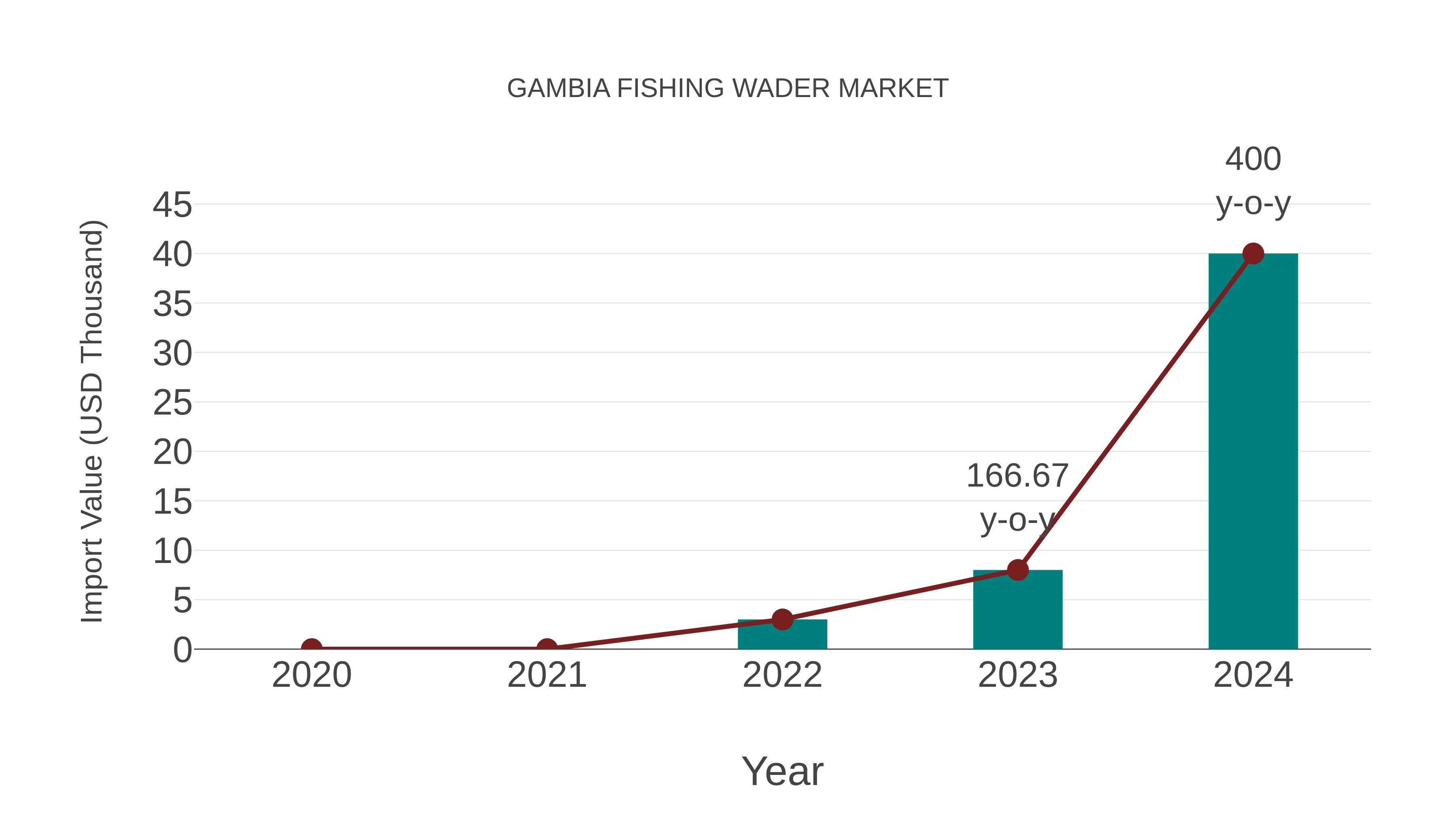  Gambia Fishing Wader Market: Import Trend Analysis