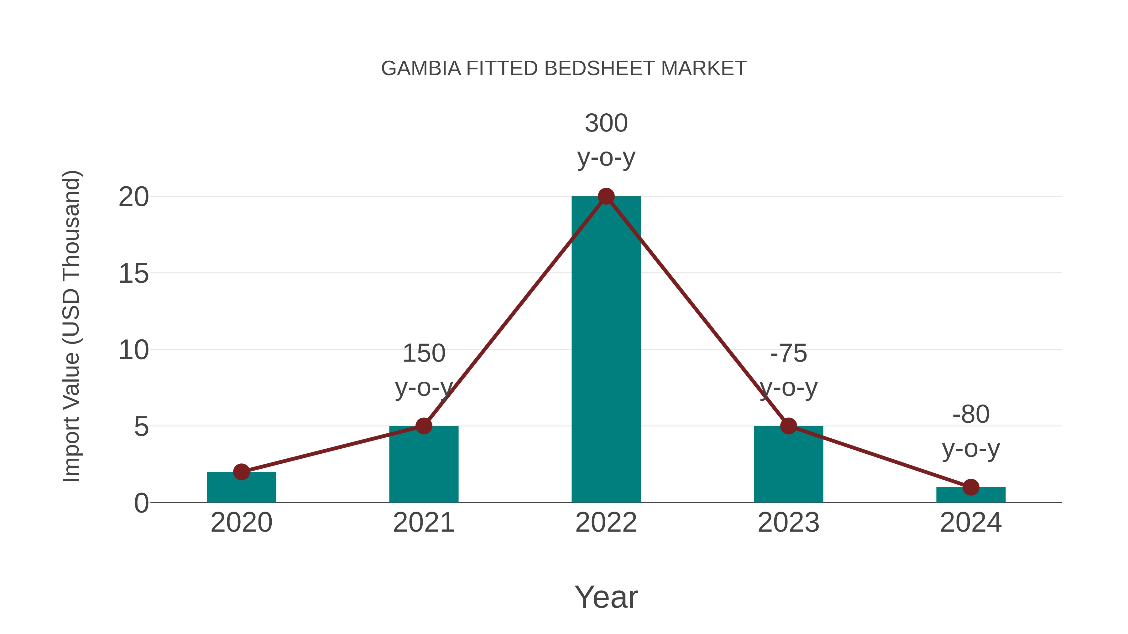 Gambia Fitted Bedsheet Market: Import Trend Analysis