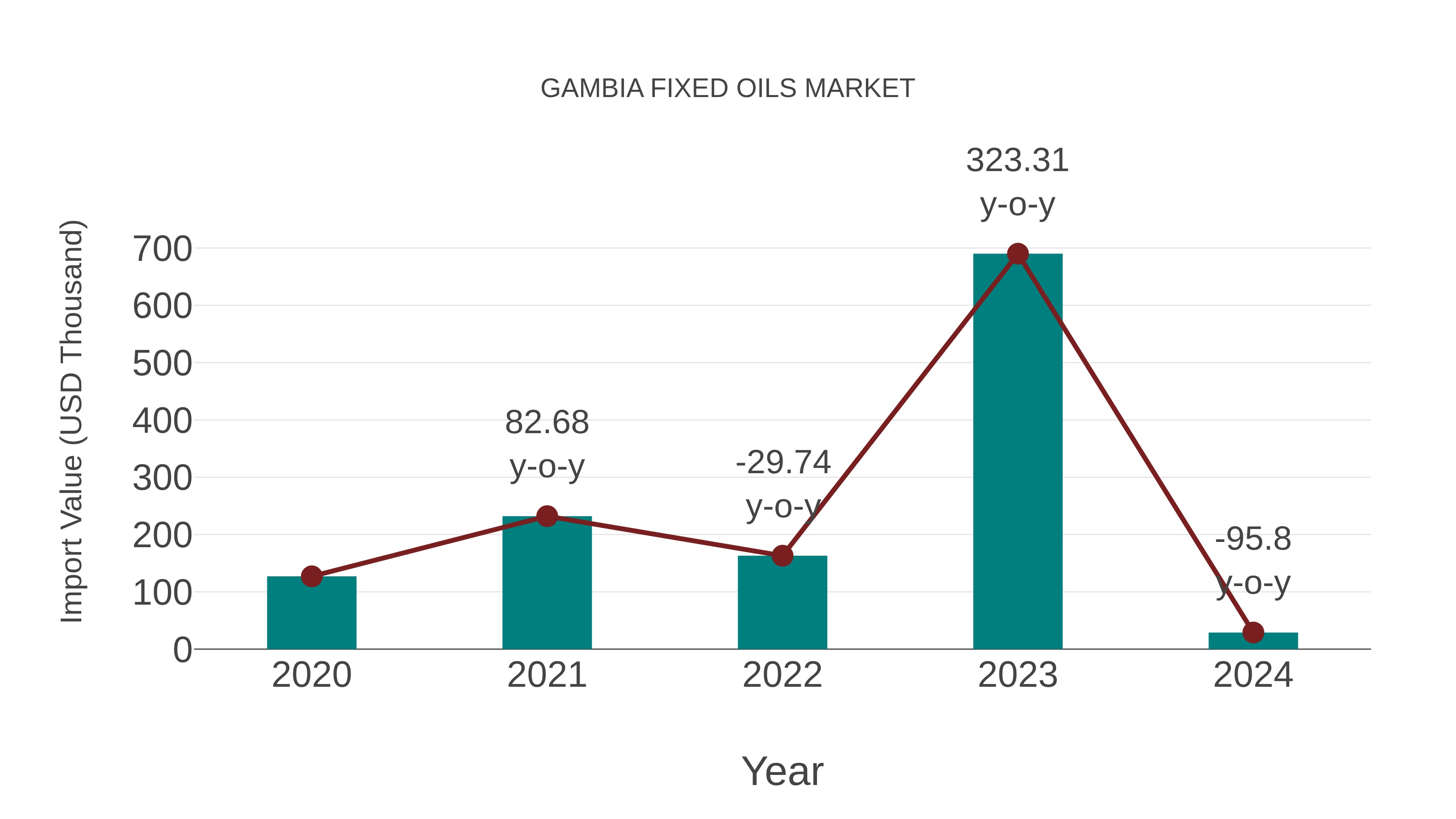 Gambia Fixed Oils Market: Import Trend Analysis