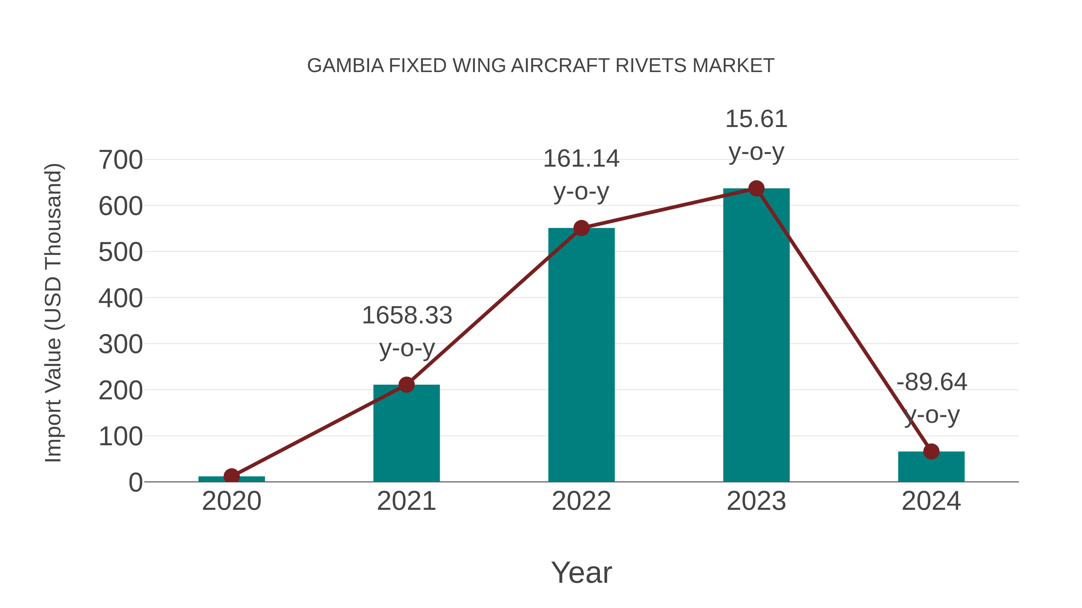  Gambia Fixed Wing Aircraft Rivets Market: Import Trend Analysis