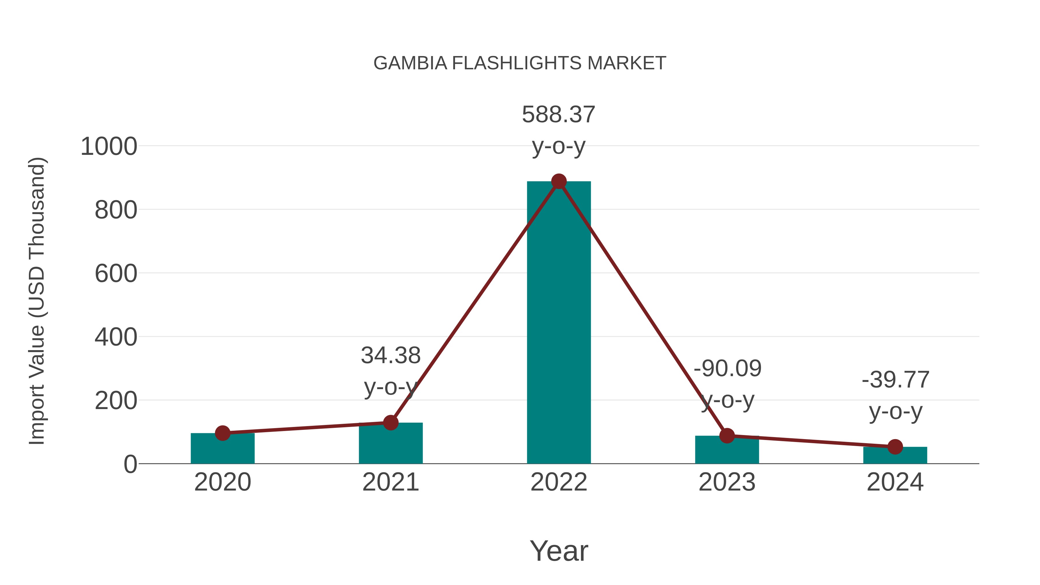  Gambia Flashlights Market: Import Trend Analysis