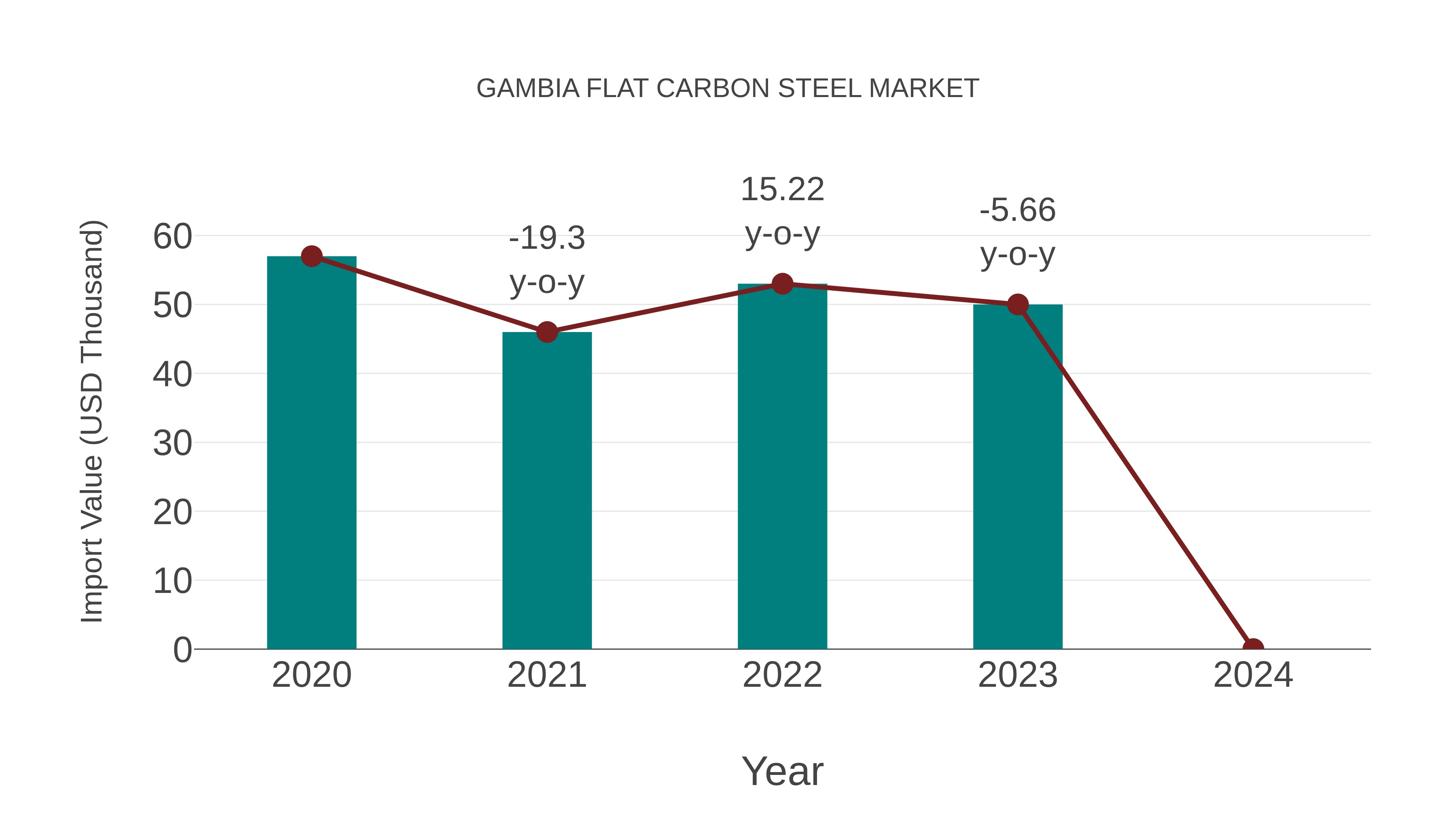  Gambia Flat Carbon Steel Market: Import Trend Analysis