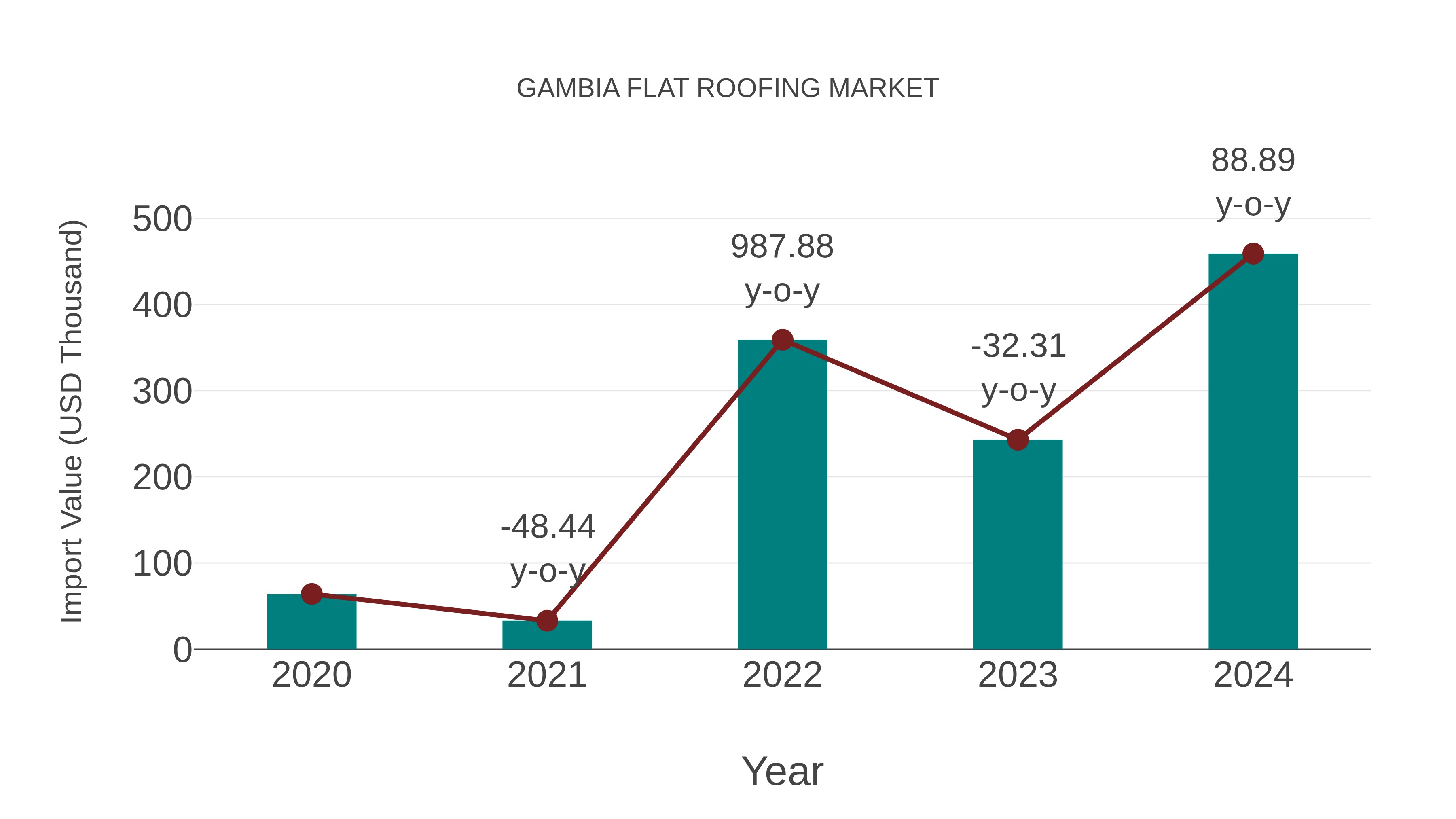  Gambia Flat Roofing Market: Import Trend Analysis