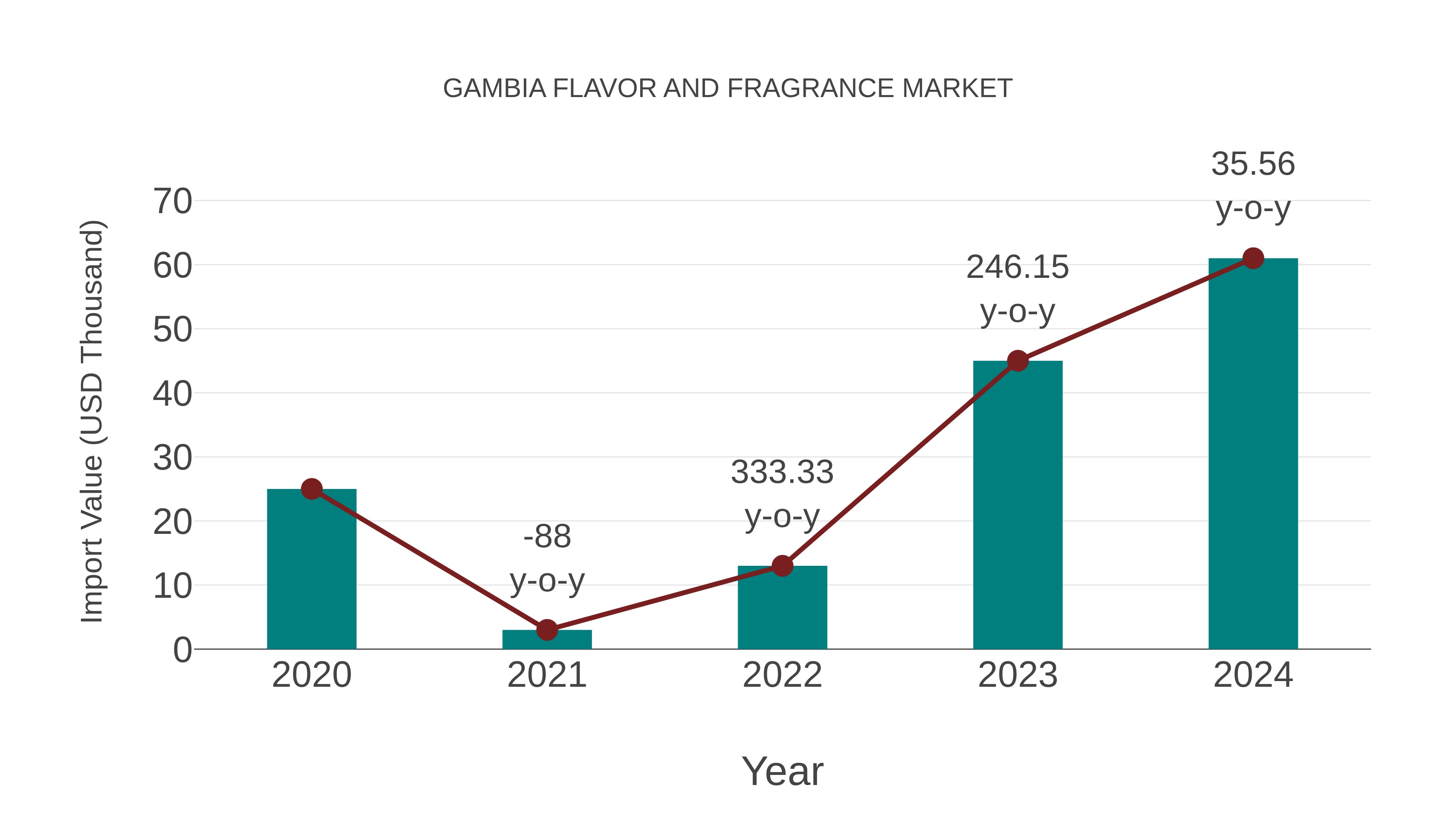  Gambia Flavor and Fragrance Market: Import Trend Analysis