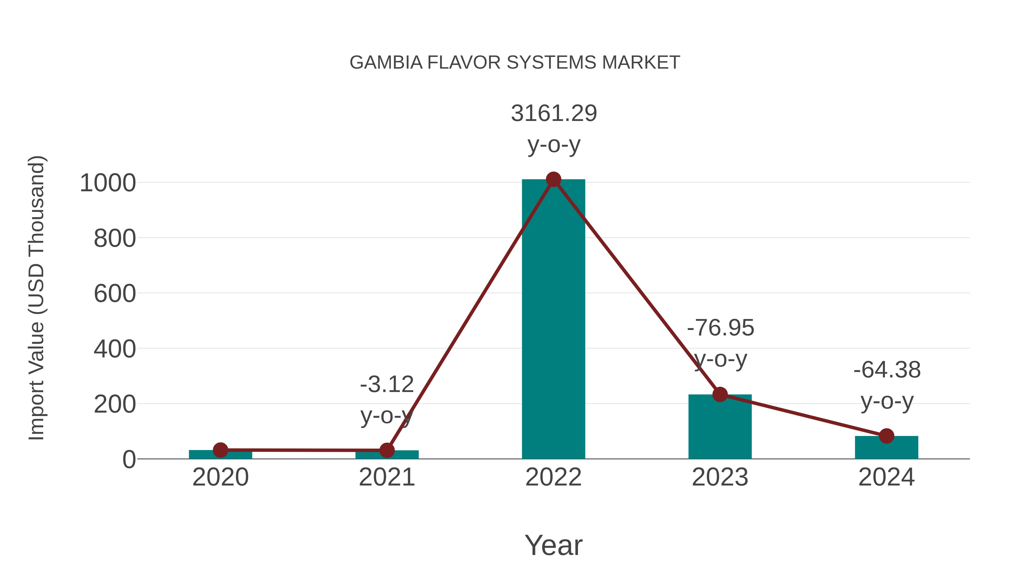  Gambia Flavor Systems Market: Import Trend Analysis