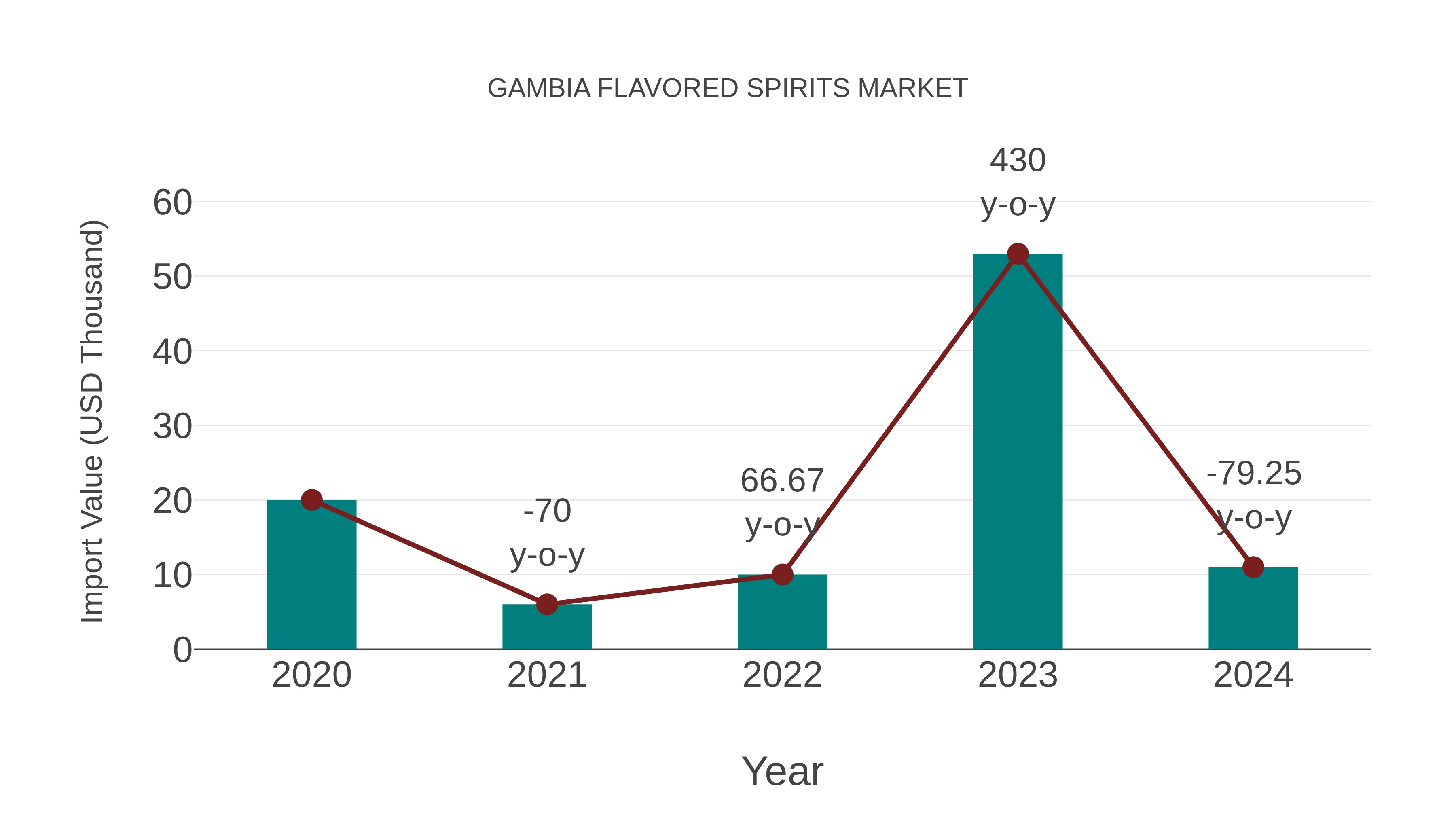  Gambia Flavored Spirits Market: Import Trend Analysis