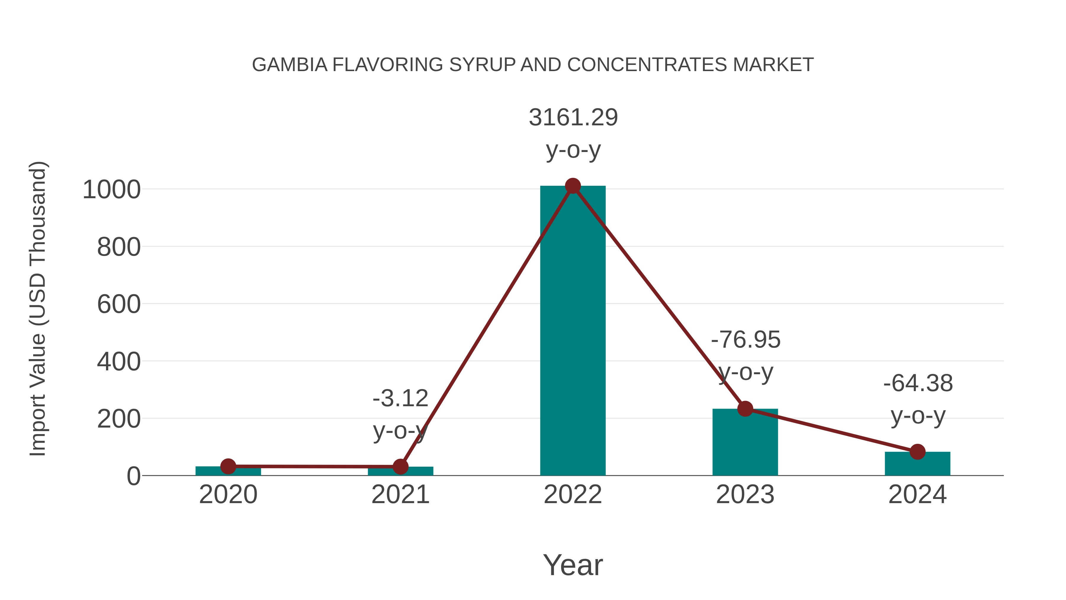 Gambia Flavoring Syrup and Concentrates Market: Import Trend Analysis