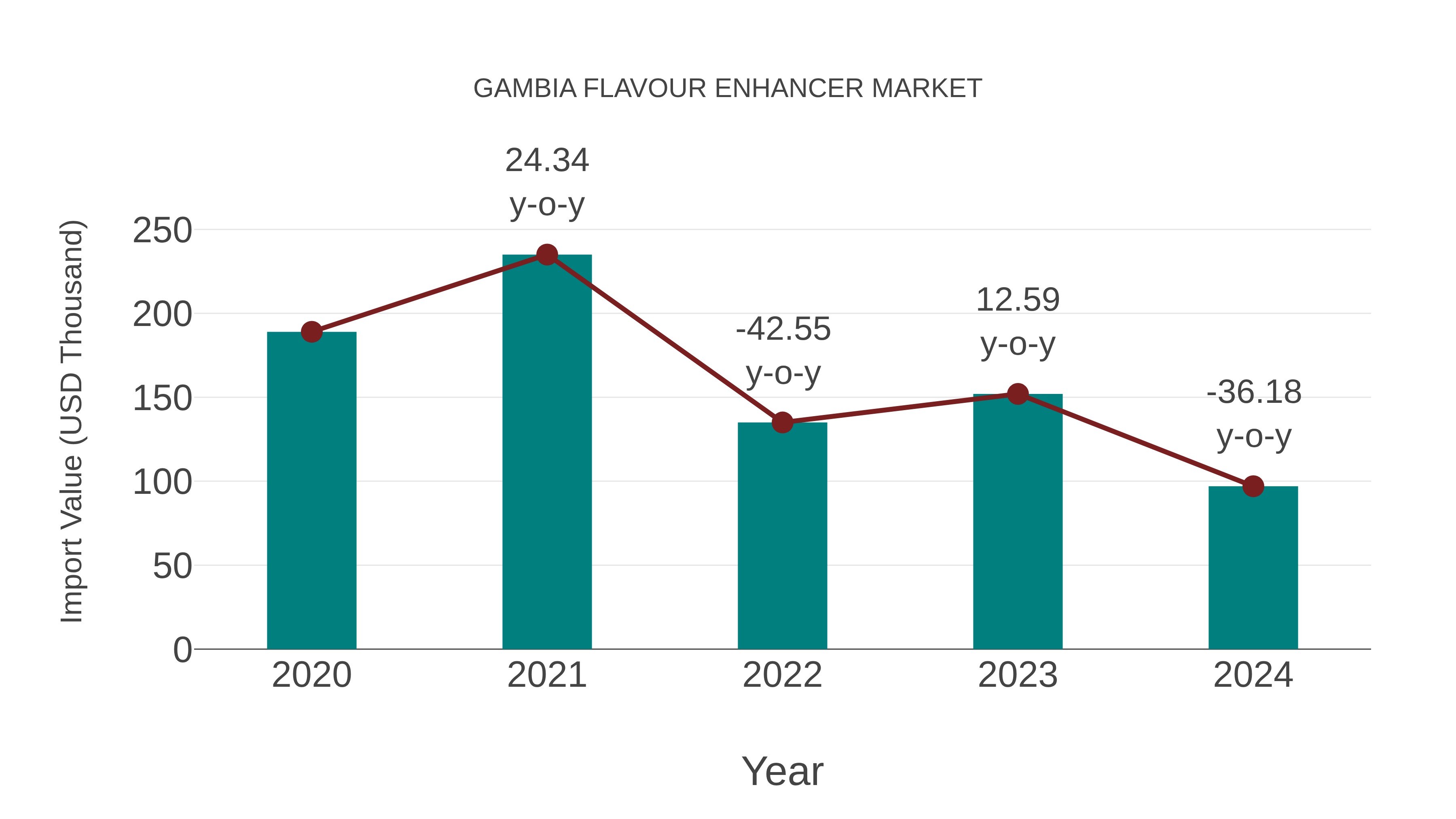  Gambia Flavour Enhancer Market: Import Trend Analysis