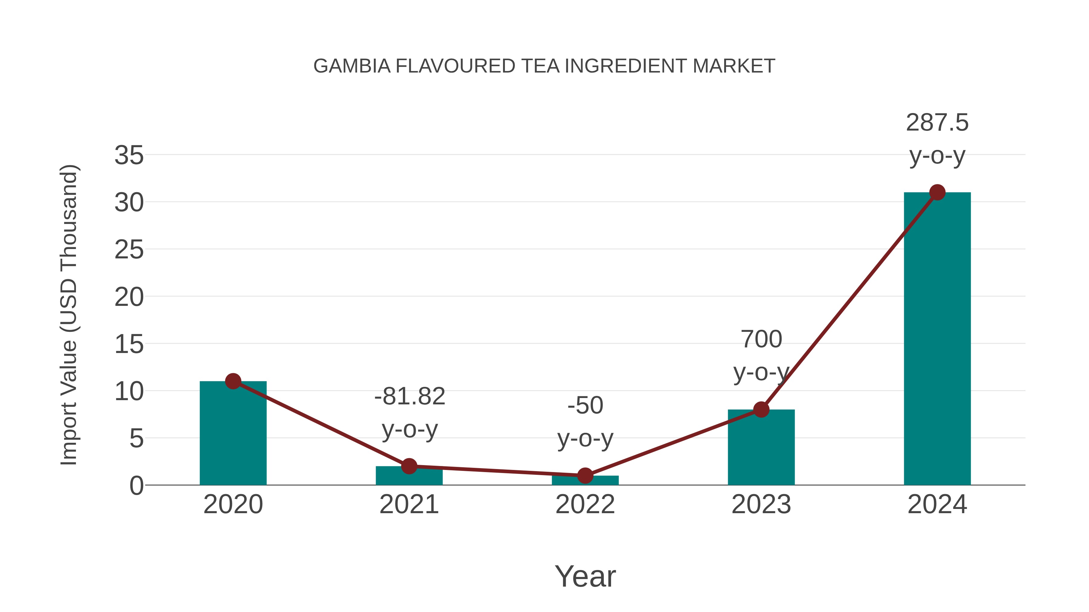 Gambia Flavoured Tea Ingredient Market: Import Trend Analysis