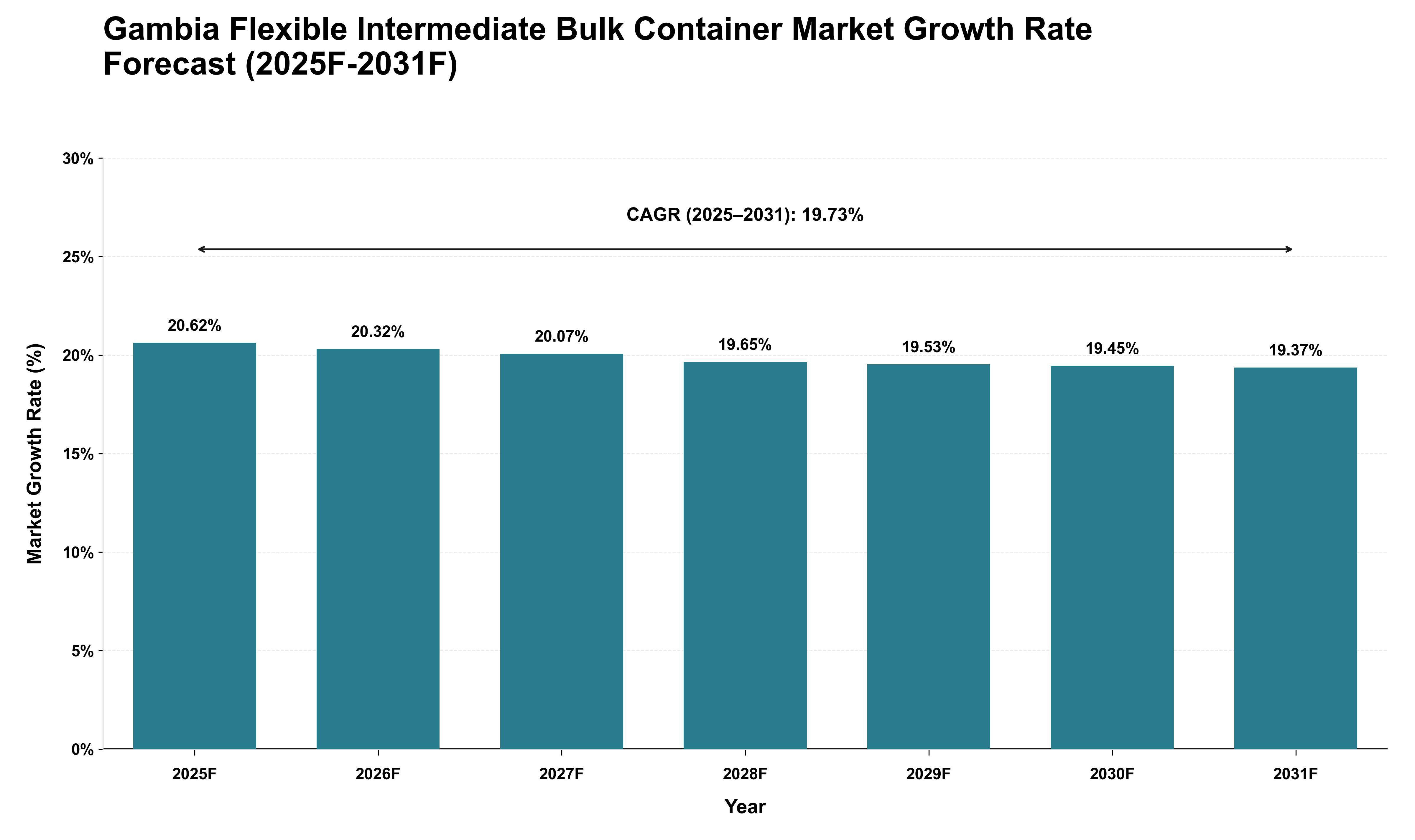 Gambia Flexible Intermediate Bulk Container Market Growth Rate Analysis (2025 - 2031)