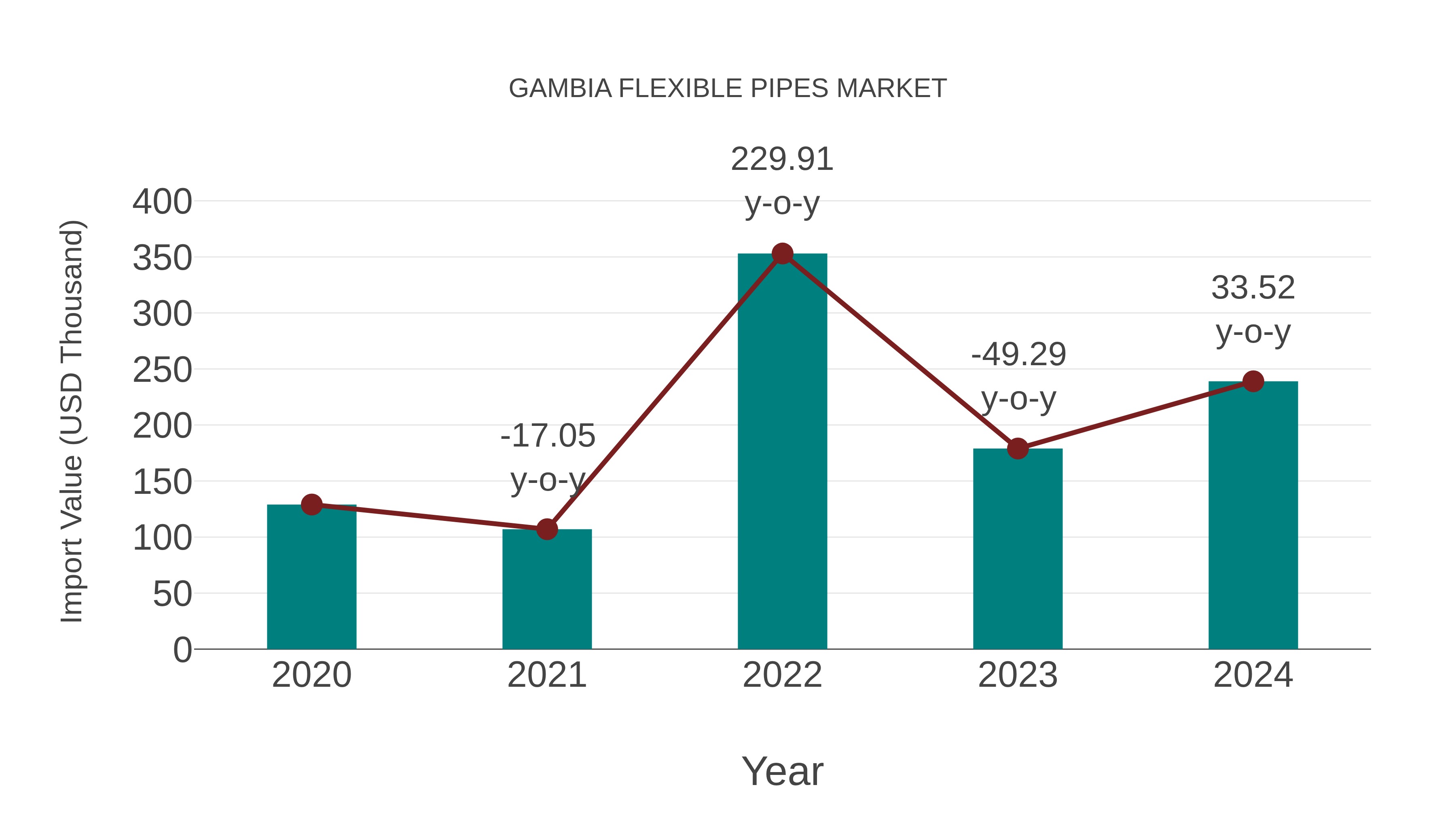  Gambia Flexible Pipes Market: Import Trend Analysis