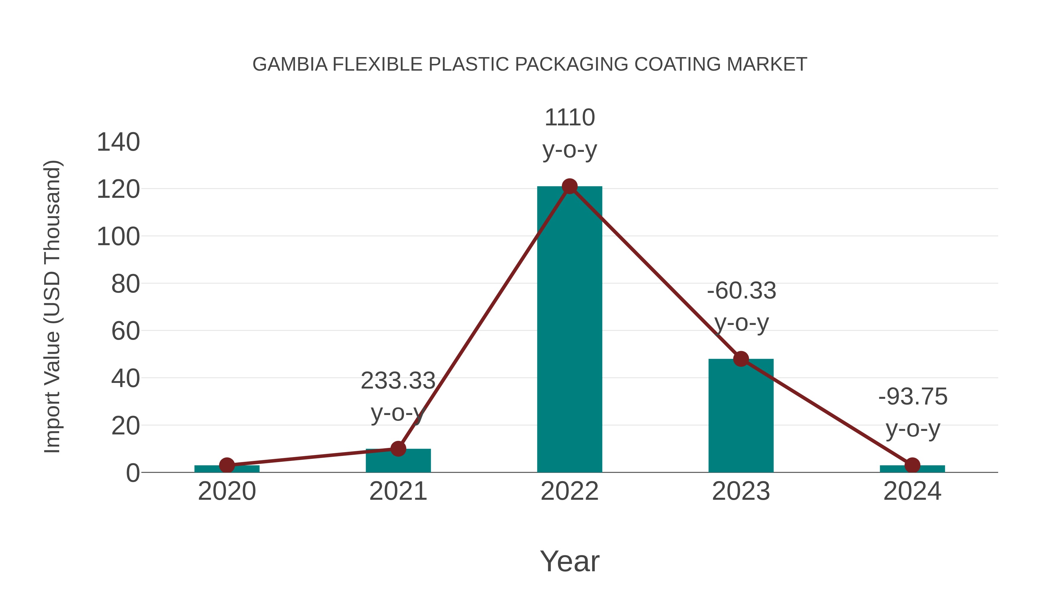  Gambia Flexible Plastic Packaging Coating Market: Import Trend Analysis