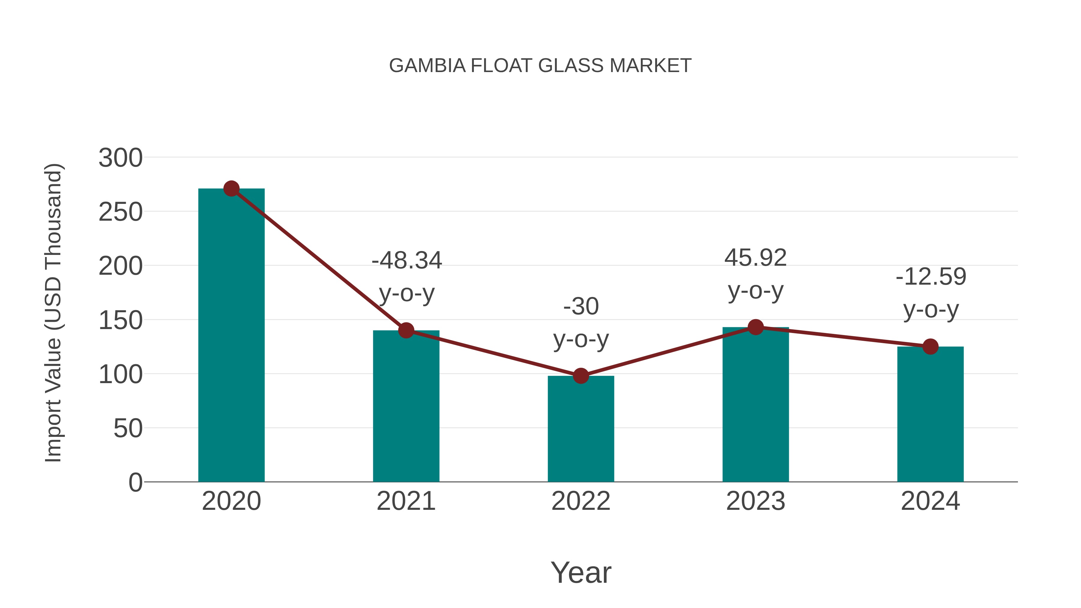  Gambia Float Glass Market: Import Trend Analysis