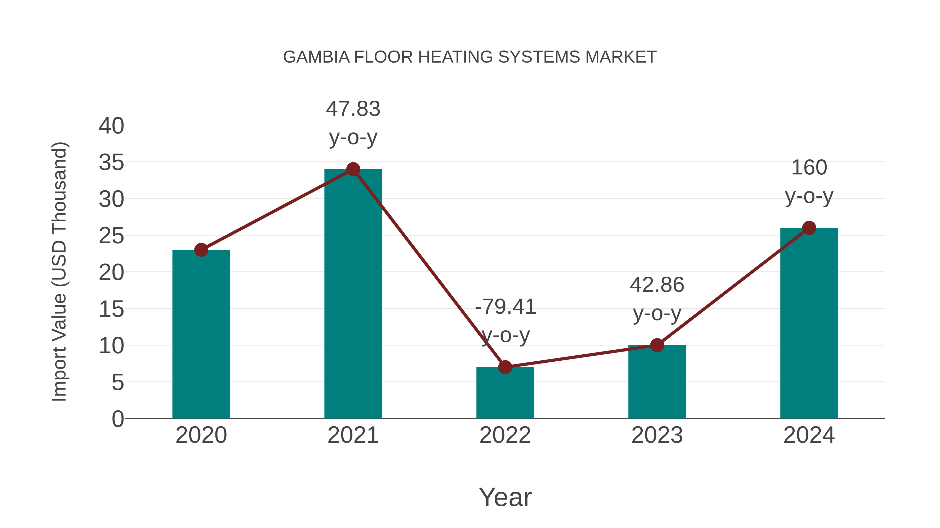  Gambia Floor Heating Systems Market: Import Trend Analysis