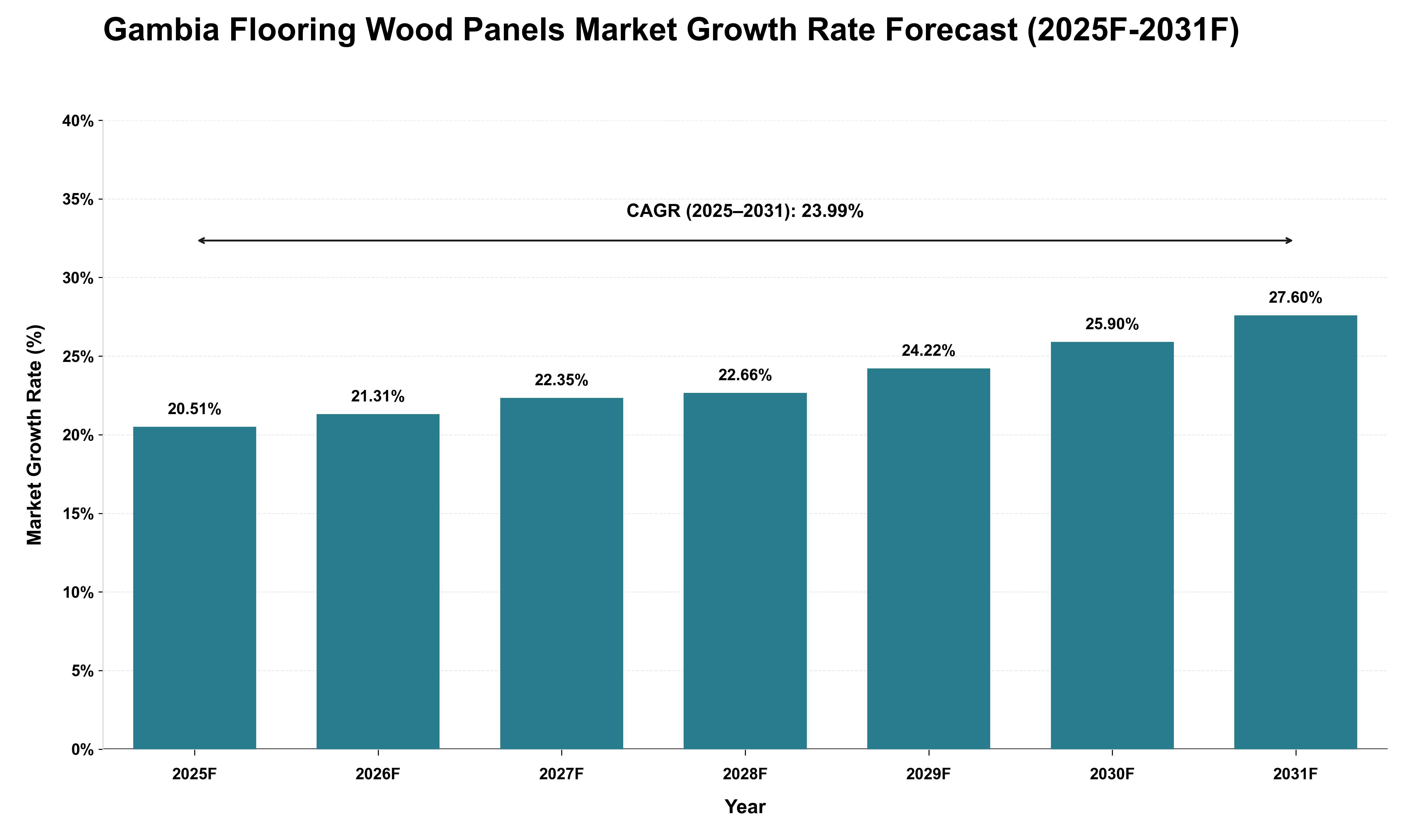 Gambia Flooring Wood Panels Market Growth Rate Analysis (2025 - 2031)