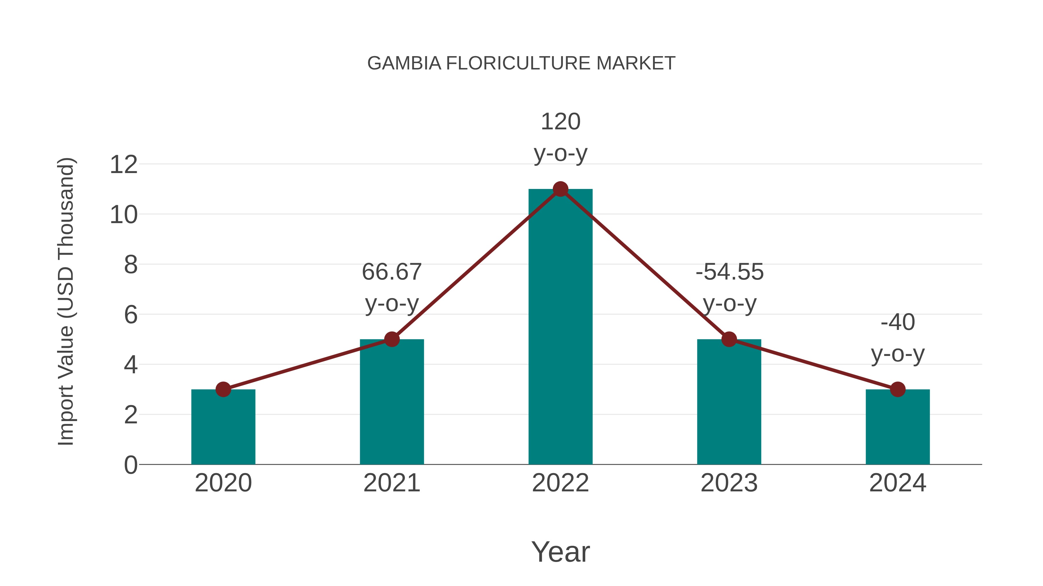  Gambia Floriculture Market: Import Trend Analysis
