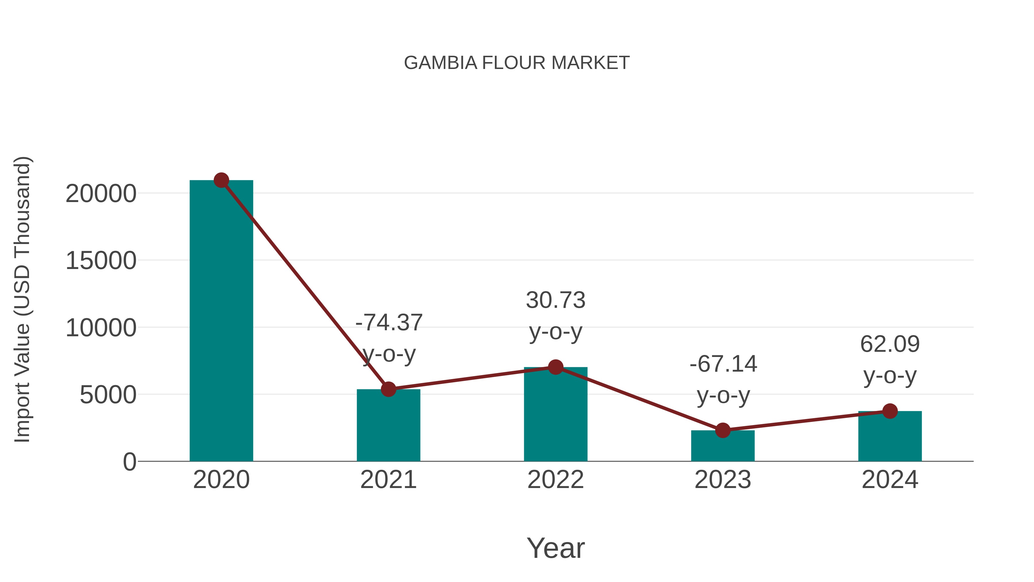 Gambia Flour Market: Import Trend Analysis