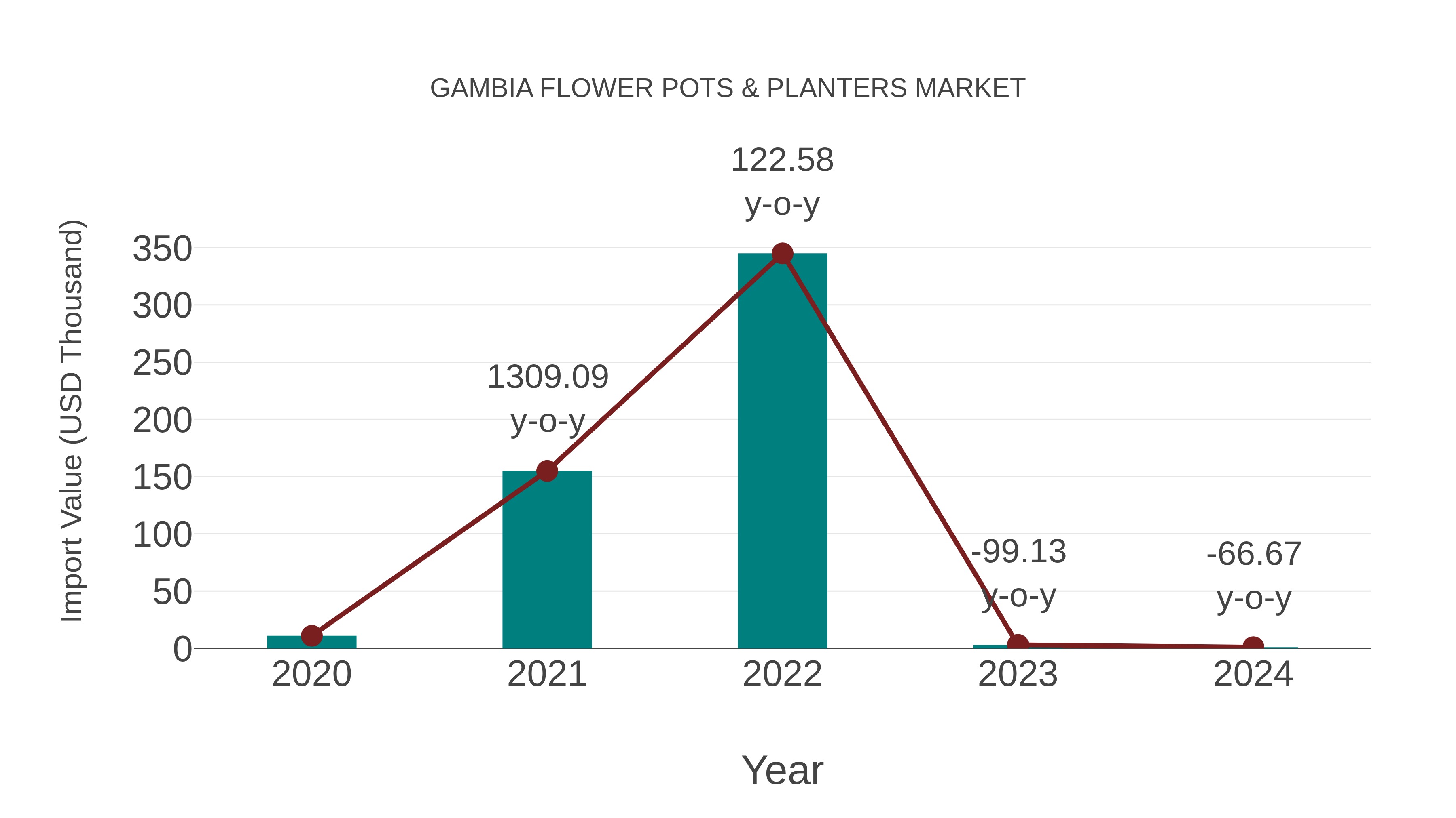  Gambia Flower Pots & Planters Market: Import Trend Analysis