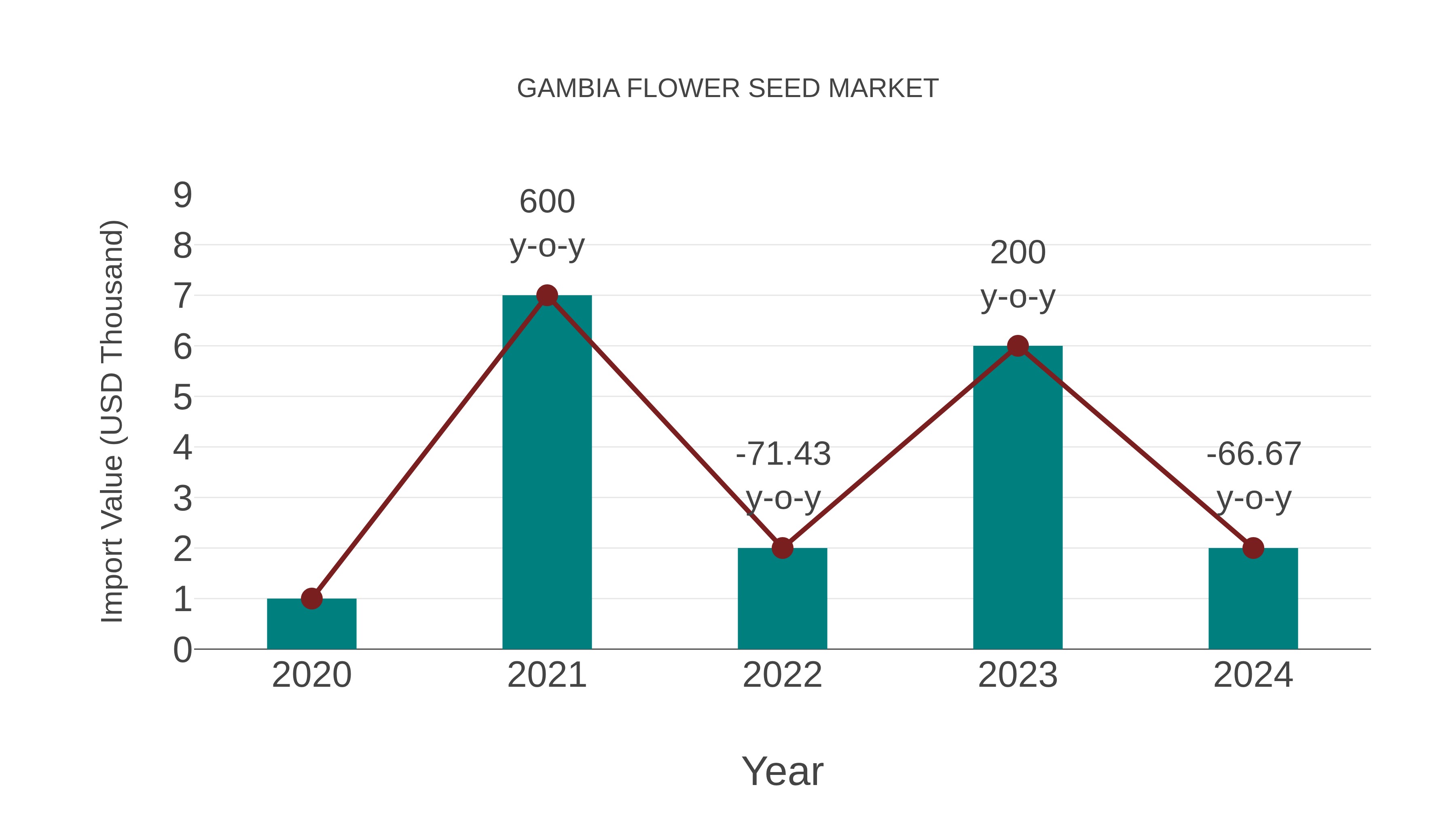  Gambia Flower Seed Market: Import Trend Analysis