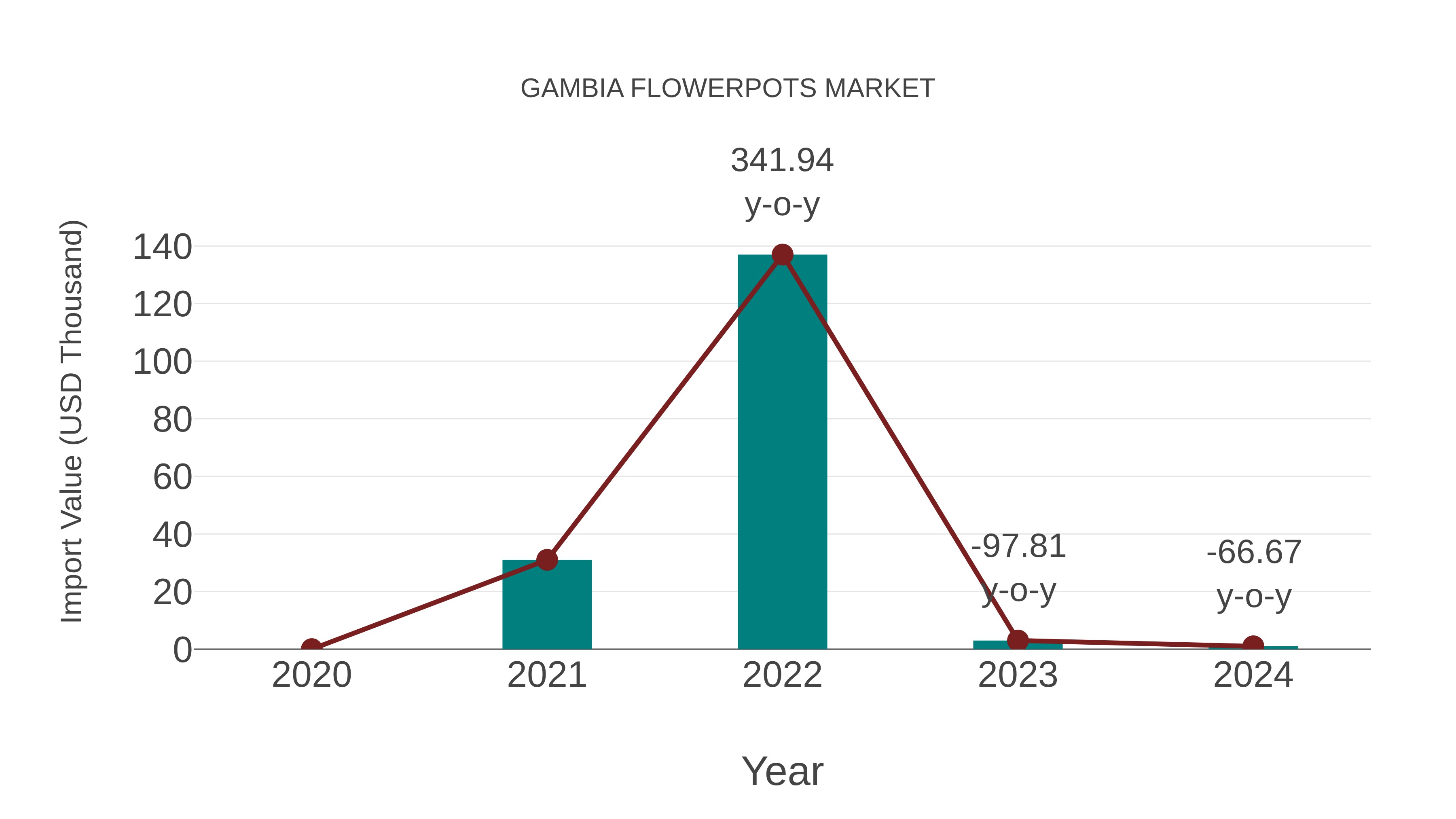  Gambia Flowerpots Market: Import Trend Analysis