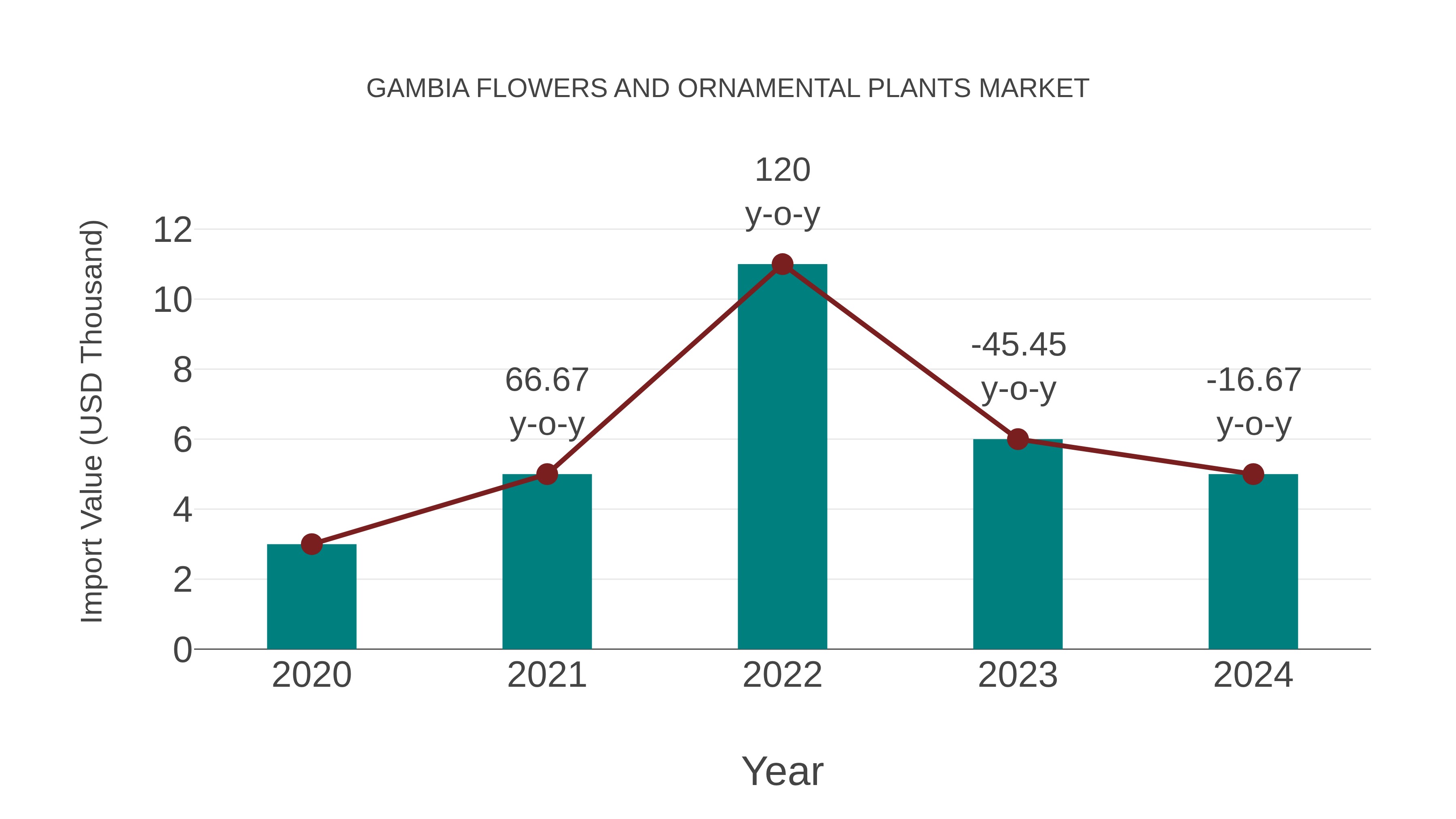 Gambia Flowers and Ornamental Plants Market: Import Trend Analysis