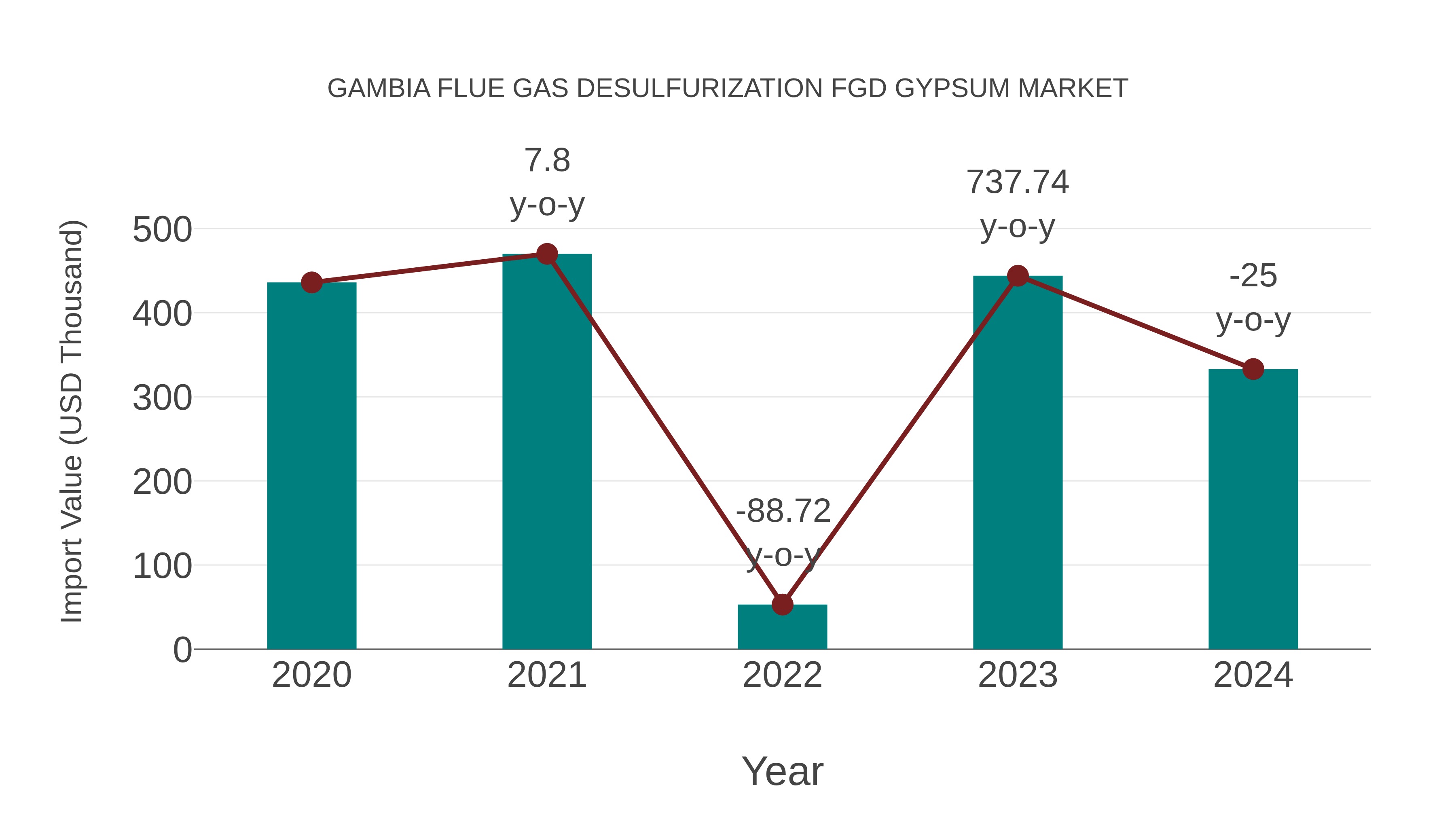 Gambia Flue Gas Desulfurization Fgd Gypsum Market: Import Trend Analysis