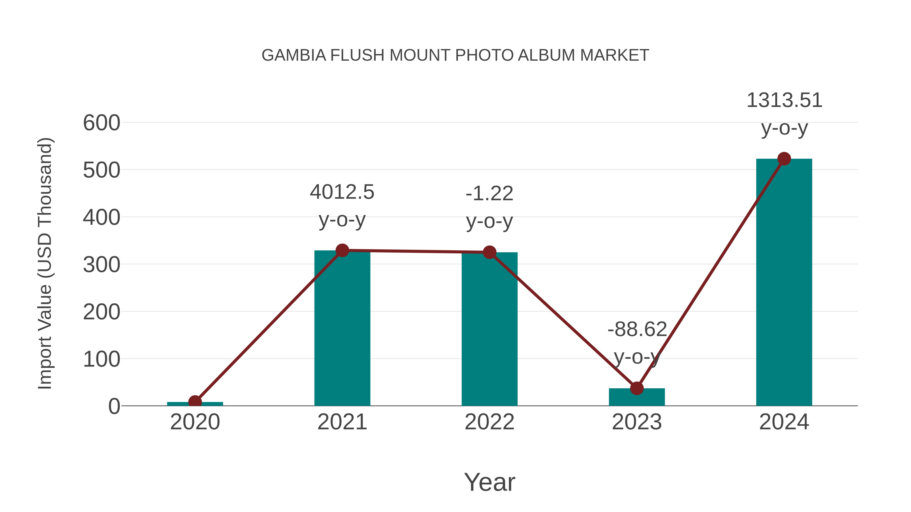 Gambia Flush Mount Photo Album Market: Import Trend Analysis