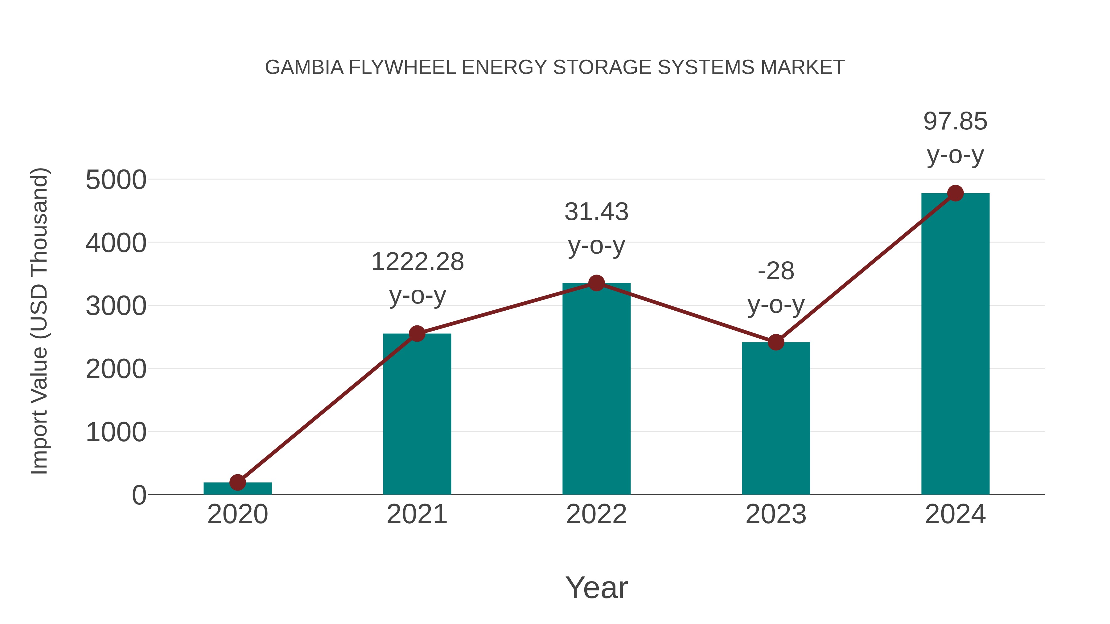  Gambia Flywheel Energy Storage Systems Market: Import Trend Analysis