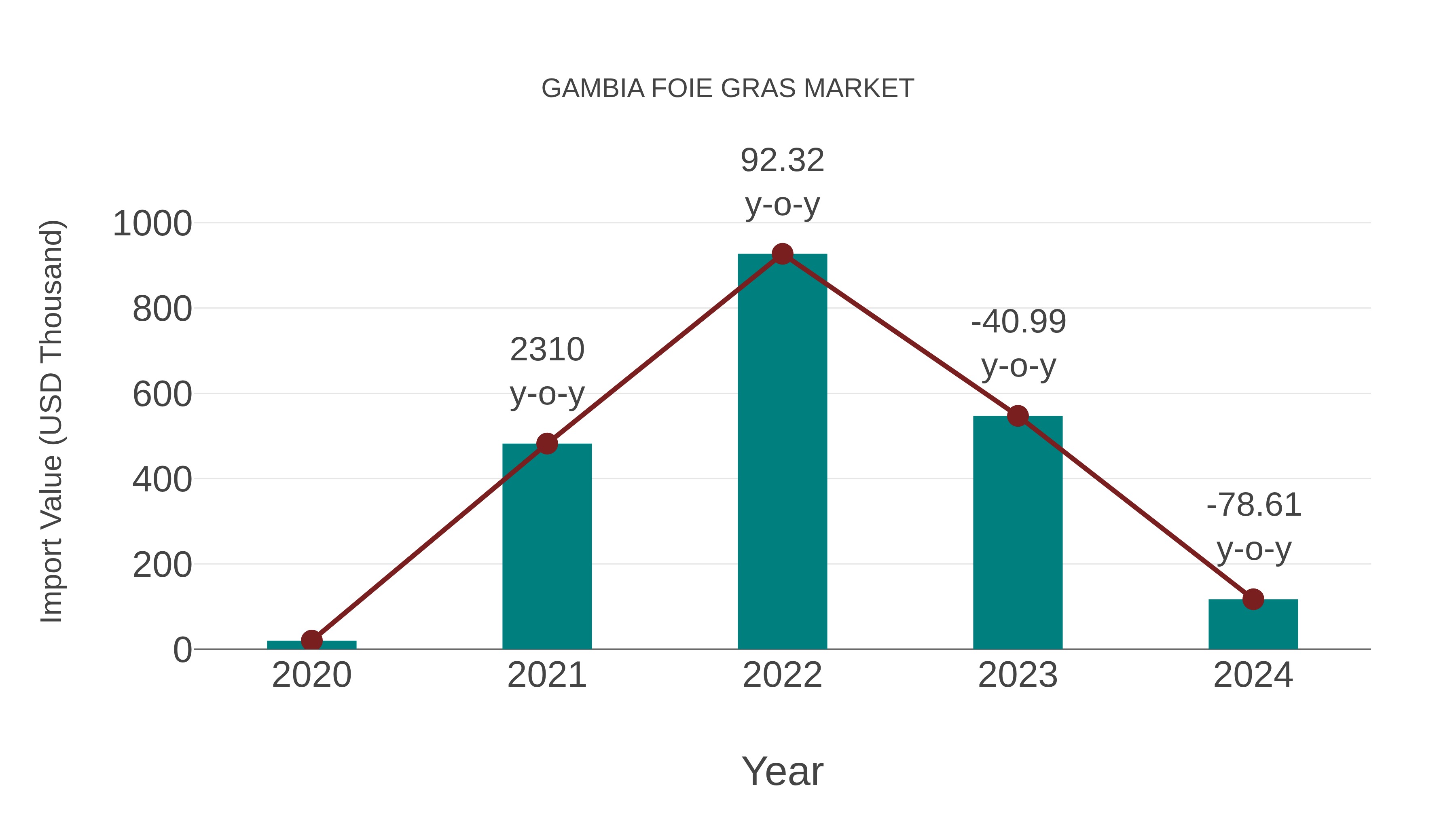 Gambia Foie Gras Market: Import Trend Analysis
