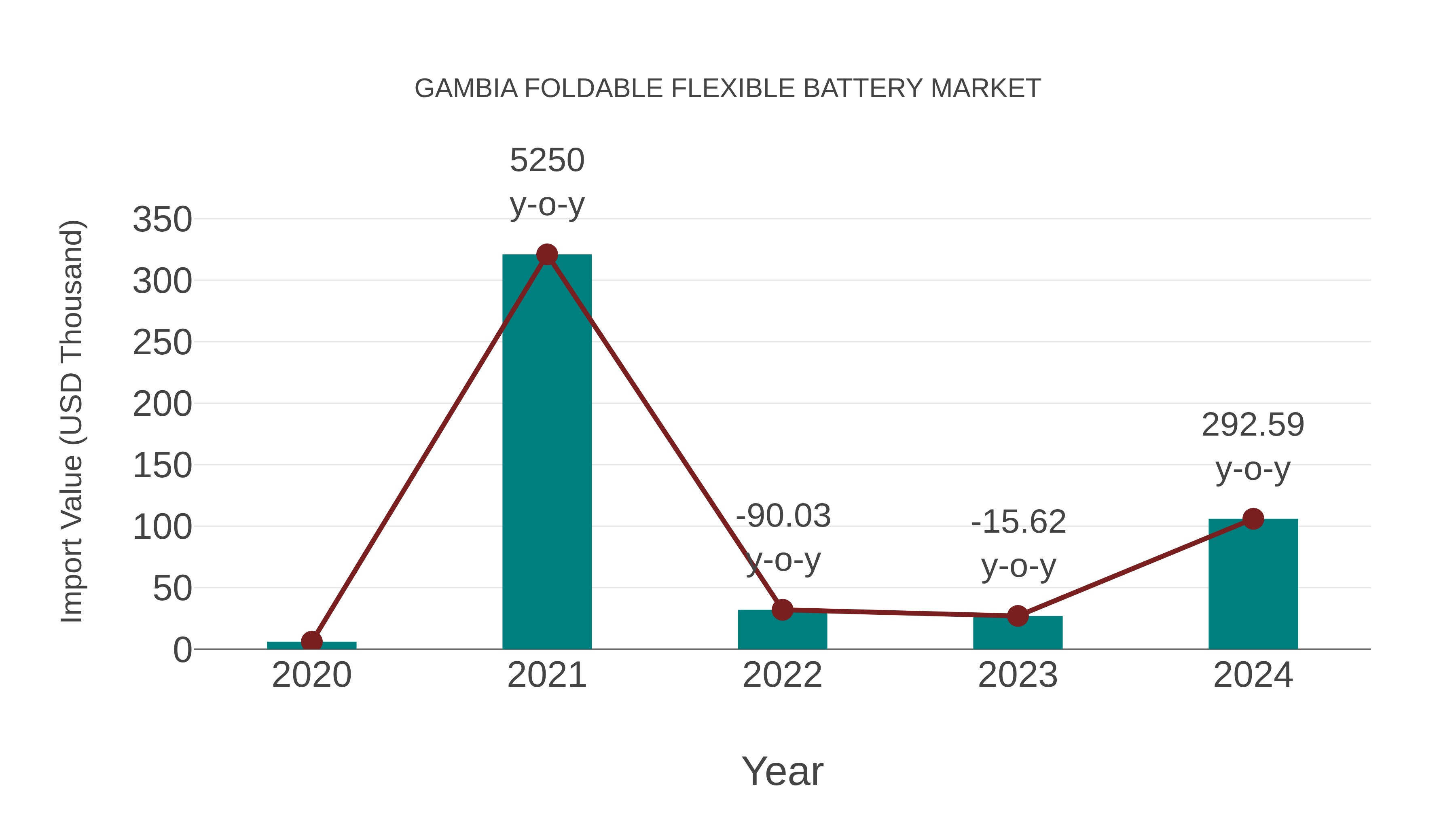 Gambia Foldable Flexible Battery Market: Import Trend Analysis