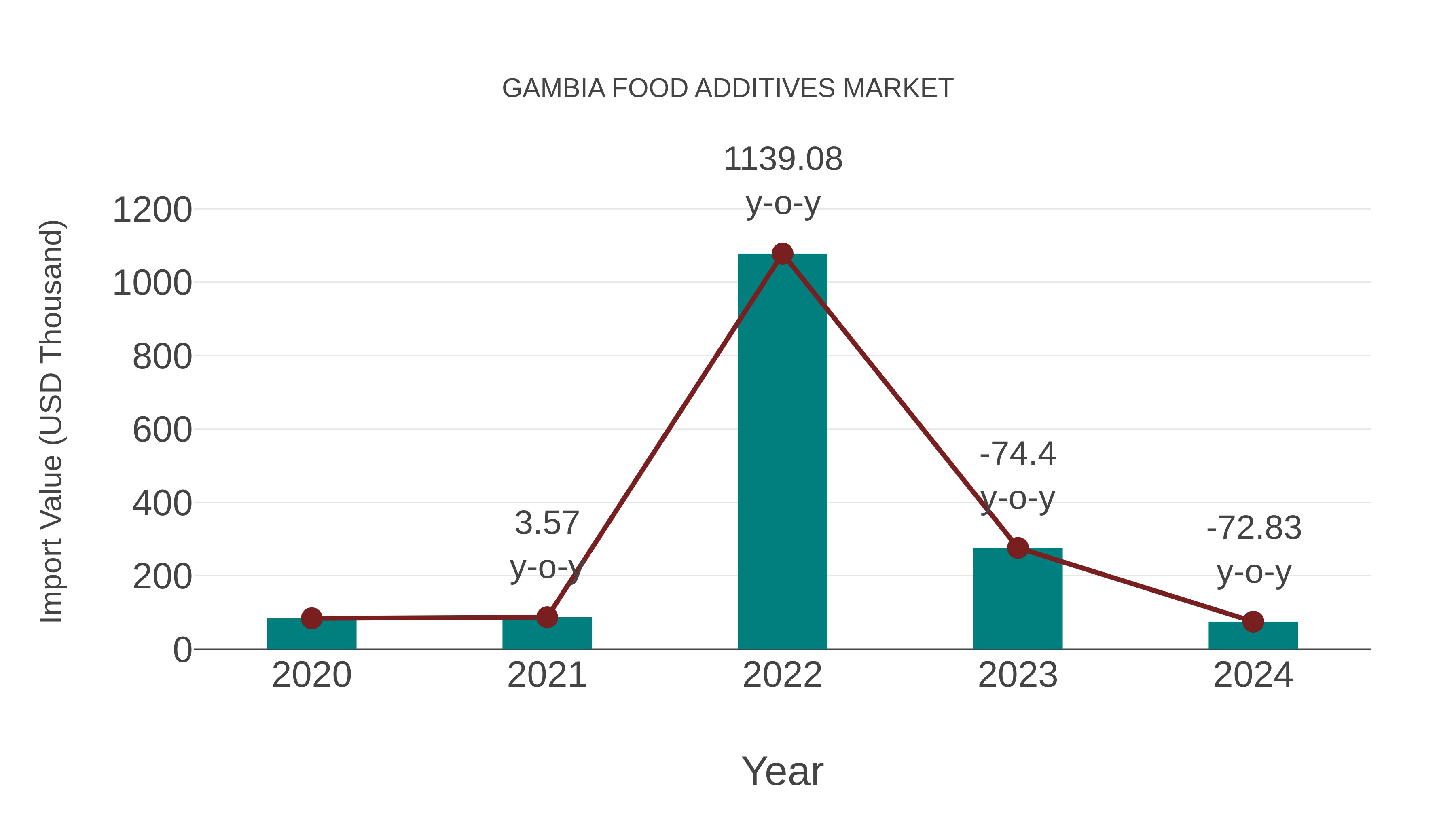  Gambia Food Additives Market: Import Trend Analysis