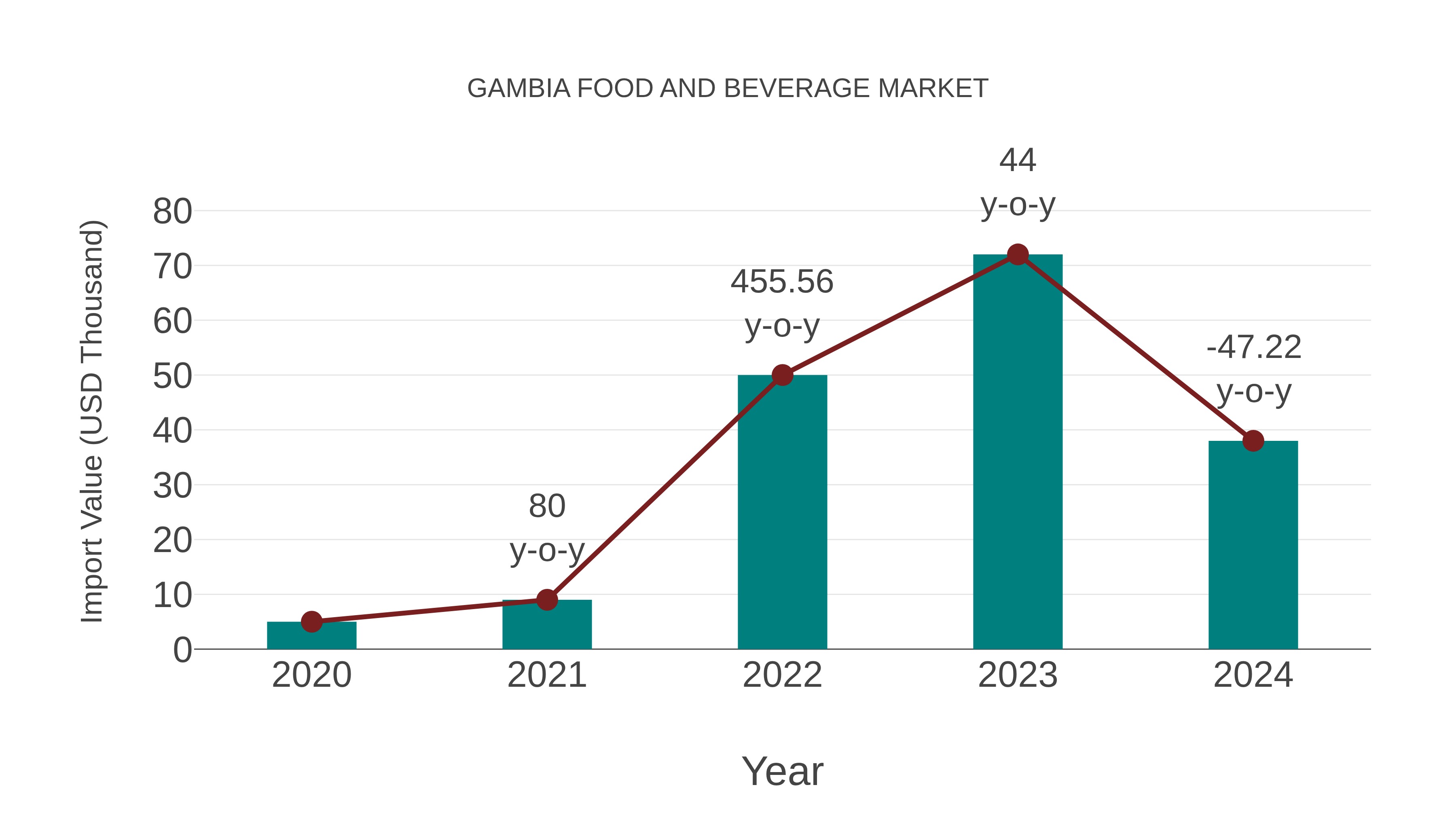 Gambia Food and Beverage Market: Import Trend Analysis